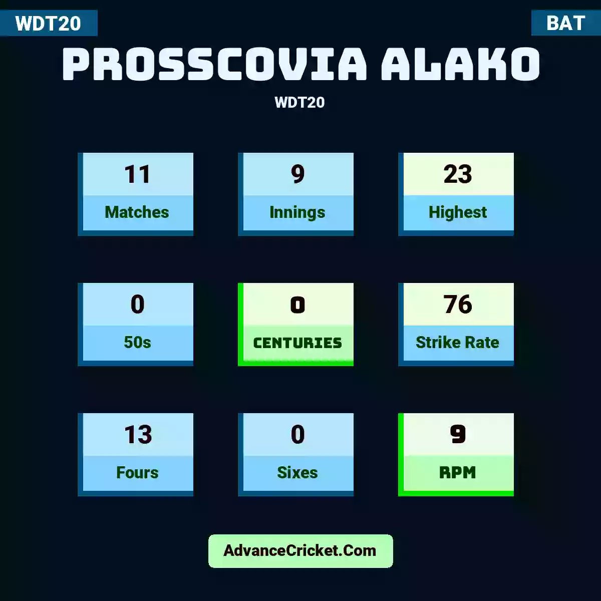 Prosscovia Alako WDT20 , Prosscovia Alako played 7 matches, scored 23 runs as highest, 0 half-centuries, and 0 centuries, with a strike rate of 64. P.Alako hit 6 fours and 0 sixes, with an RPM of 7.