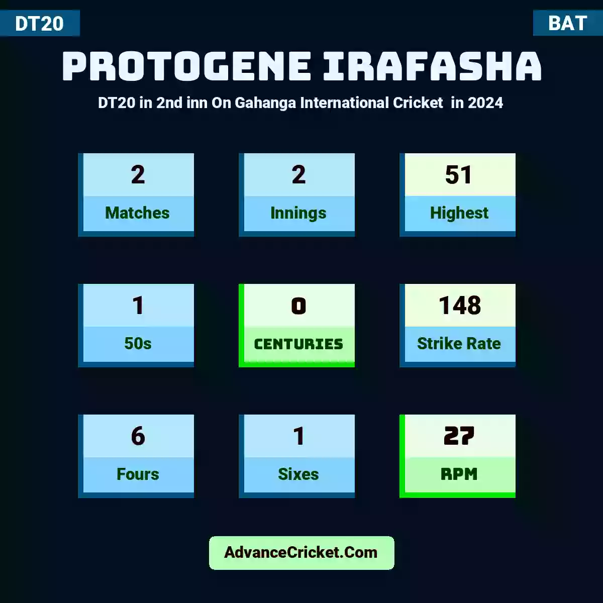 Protogene Irafasha DT20  in 2nd inn On Gahanga International Cricket  in 2024, Protogene Irafasha played 2 matches, scored 51 runs as highest, 1 half-centuries, and 0 centuries, with a strike rate of 148. P.Irafasha hit 6 fours and 1 sixes, with an RPM of 27.