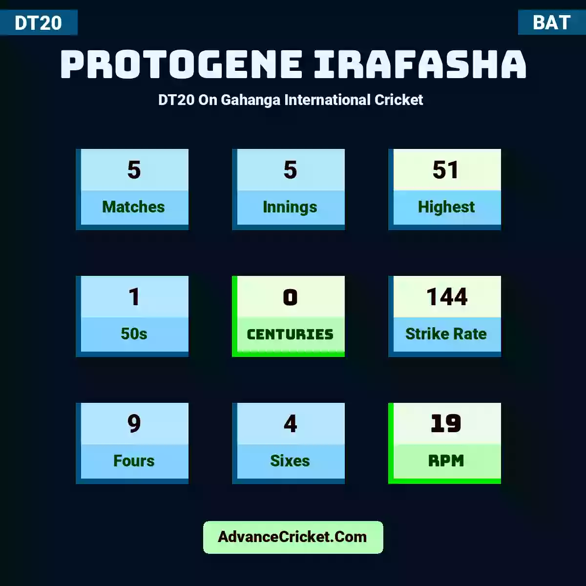 Protogene Irafasha DT20  On Gahanga International Cricket , Protogene Irafasha played 5 matches, scored 51 runs as highest, 1 half-centuries, and 0 centuries, with a strike rate of 144. P.Irafasha hit 9 fours and 4 sixes, with an RPM of 19.