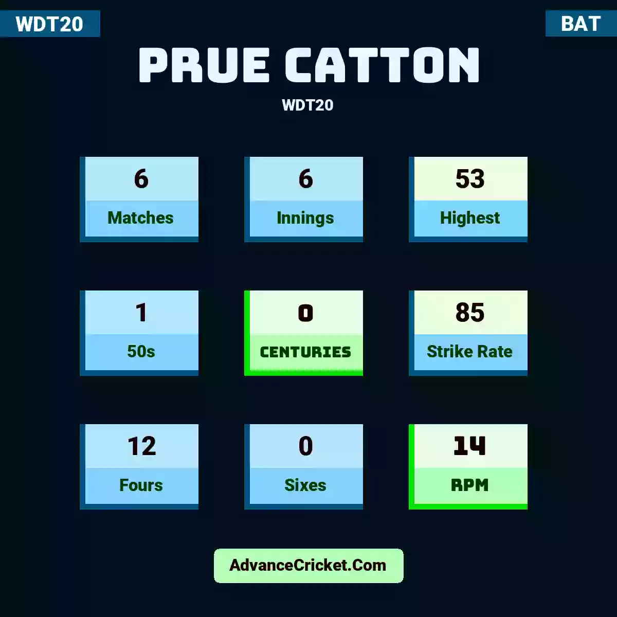 Prue Catton WDT20 , Prue Catton played 6 matches, scored 53 runs as highest, 1 half-centuries, and 0 centuries, with a strike rate of 85. P.Catton hit 12 fours and 0 sixes, with an RPM of 14.