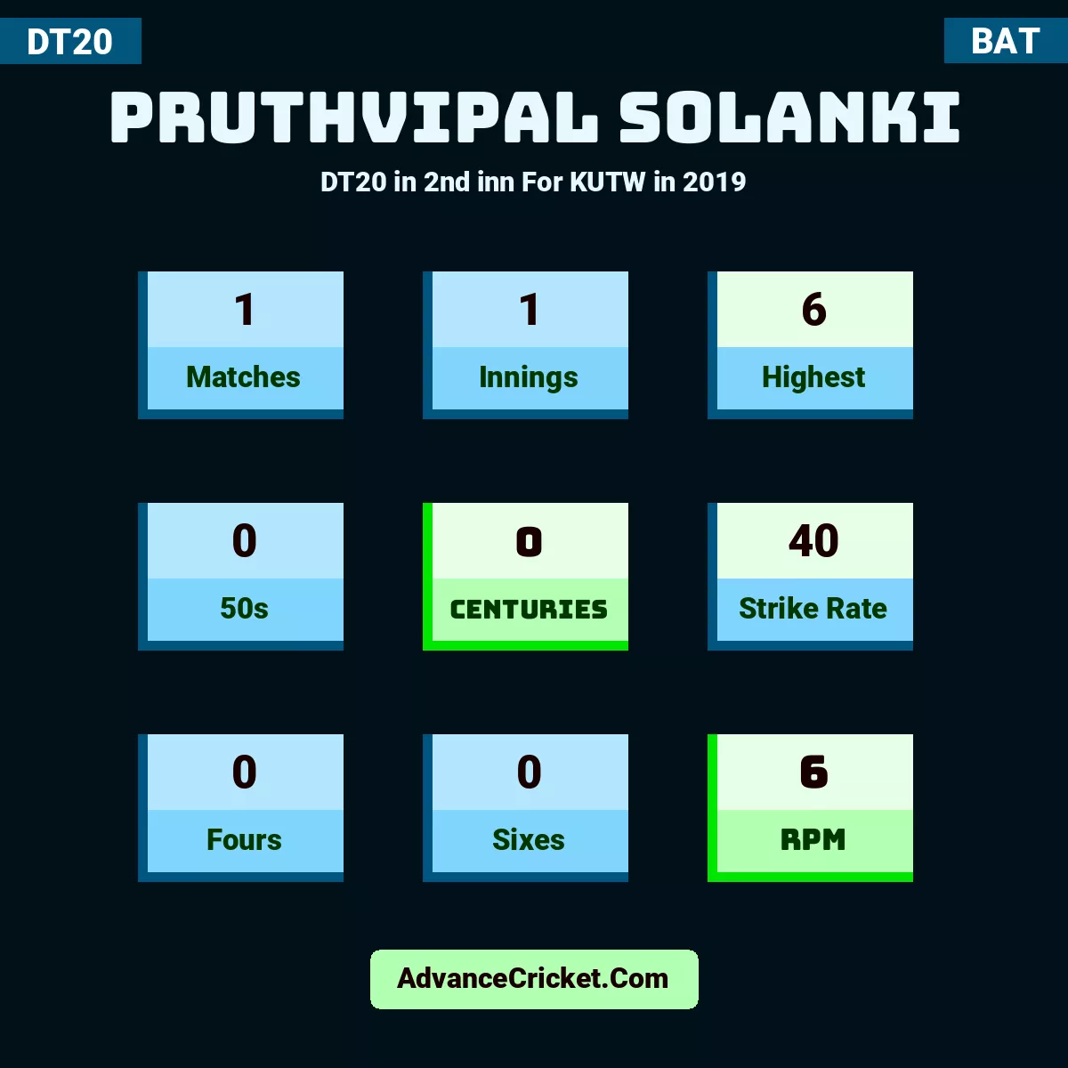 Pruthvipal Solanki DT20  in 2nd inn For KUTW in 2019, Pruthvipal Solanki played 1 matches, scored 6 runs as highest, 0 half-centuries, and 0 centuries, with a strike rate of 40. P.Solanki hit 0 fours and 0 sixes, with an RPM of 6.