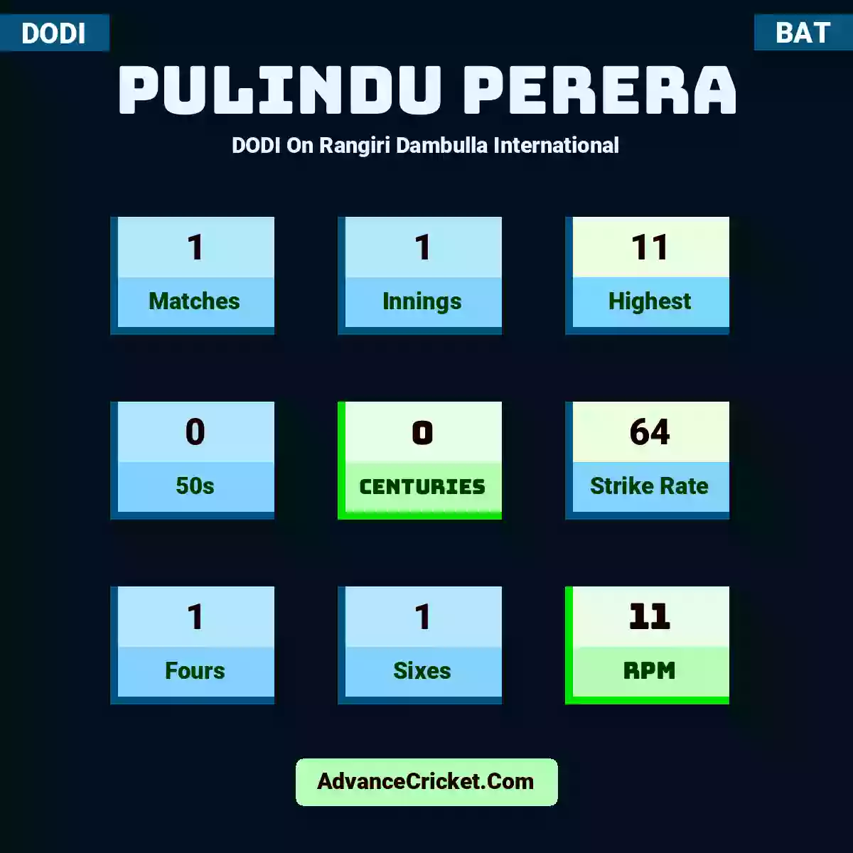 Pulindu Perera DODI  On Rangiri Dambulla International, Pulindu Perera played 1 matches, scored 11 runs as highest, 0 half-centuries, and 0 centuries, with a strike rate of 64. P.Perera hit 1 fours and 1 sixes, with an RPM of 11.