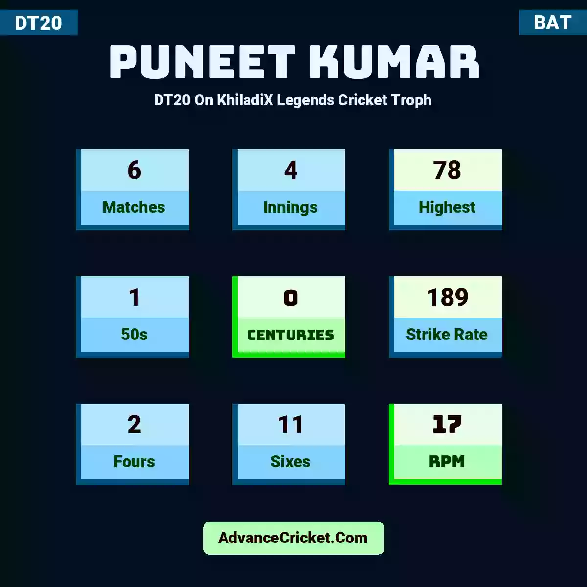 Puneet Kumar DT20  On KhiladiX Legends Cricket Troph, Puneet Kumar played 6 matches, scored 78 runs as highest, 1 half-centuries, and 0 centuries, with a strike rate of 189. P.Kumar hit 2 fours and 11 sixes, with an RPM of 17.