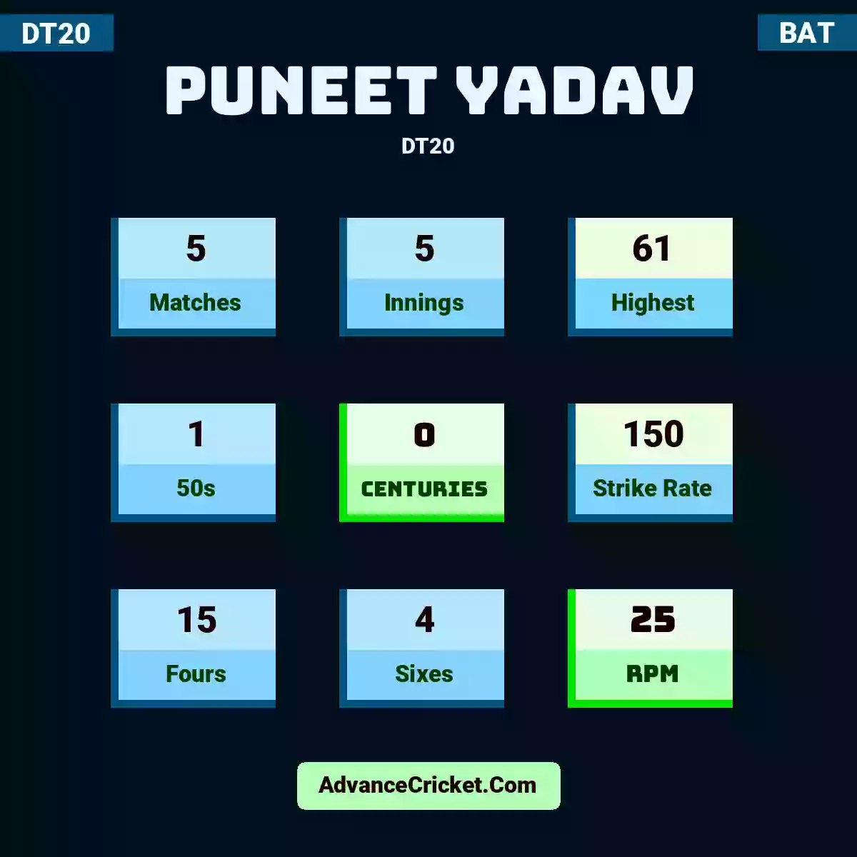 Puneet Yadav DT20 , Puneet Yadav played 5 matches, scored 61 runs as highest, 1 half-centuries, and 0 centuries, with a strike rate of 150. P.Yadav hit 15 fours and 4 sixes, with an RPM of 25.