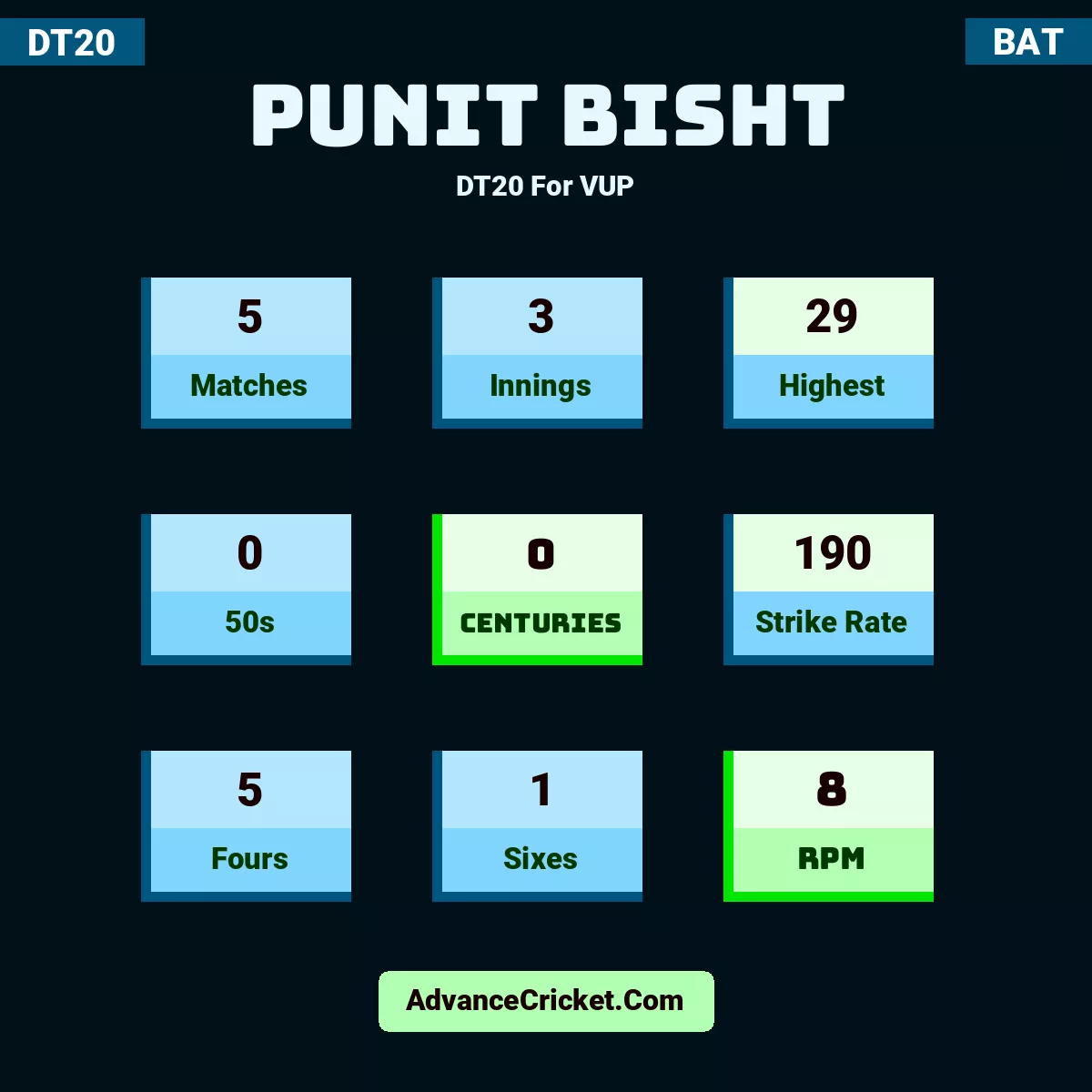 Punit Bisht DT20  For VUP, Punit Bisht played 5 matches, scored 29 runs as highest, 0 half-centuries, and 0 centuries, with a strike rate of 190. P.Bisht hit 5 fours and 1 sixes, with an RPM of 8.