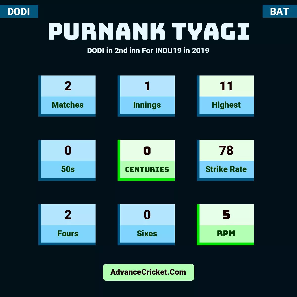 Purnank Tyagi DODI  in 2nd inn For INDU19 in 2019, Purnank Tyagi played 2 matches, scored 11 runs as highest, 0 half-centuries, and 0 centuries, with a strike rate of 78. P.Tyagi hit 2 fours and 0 sixes, with an RPM of 5.