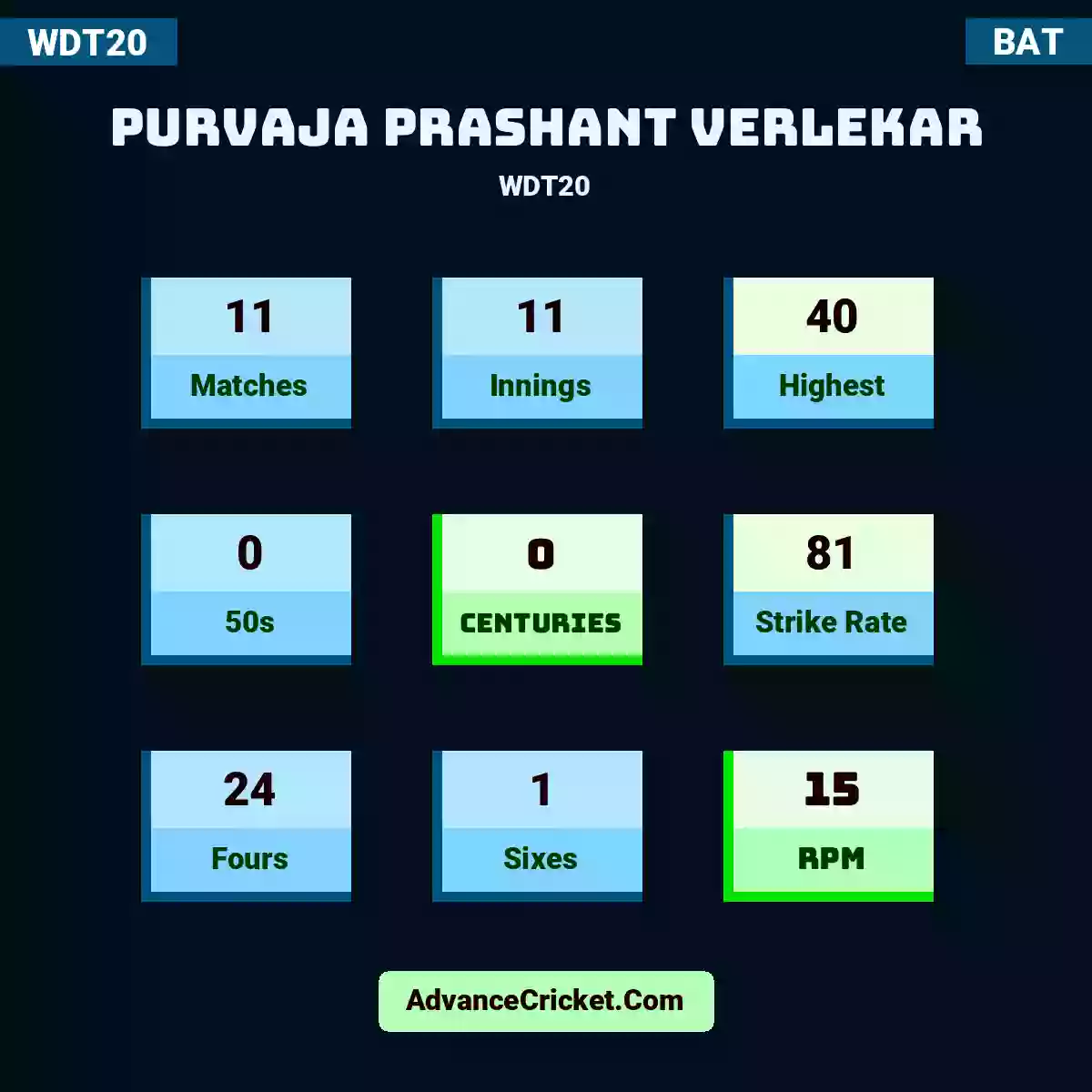 Purvaja Prashant Verlekar WDT20 , Purvaja Prashant Verlekar played 11 matches, scored 40 runs as highest, 0 half-centuries, and 0 centuries, with a strike rate of 81. P.Prashant.Verlekar hit 24 fours and 1 sixes, with an RPM of 15.