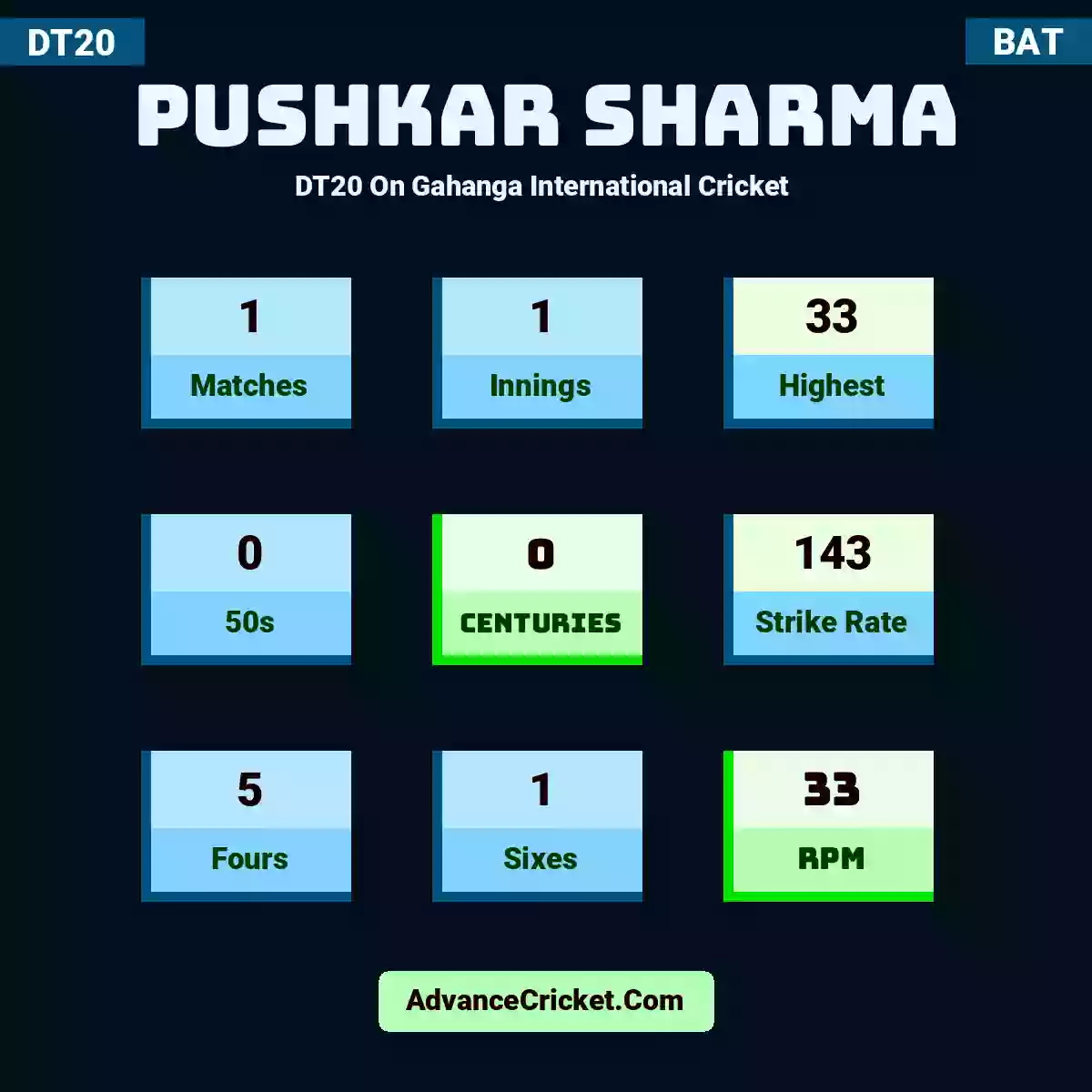 Pushkar Sharma DT20  On Gahanga International Cricket , Pushkar Sharma played 1 matches, scored 33 runs as highest, 0 half-centuries, and 0 centuries, with a strike rate of 143. P.Sharma hit 5 fours and 1 sixes, with an RPM of 33.