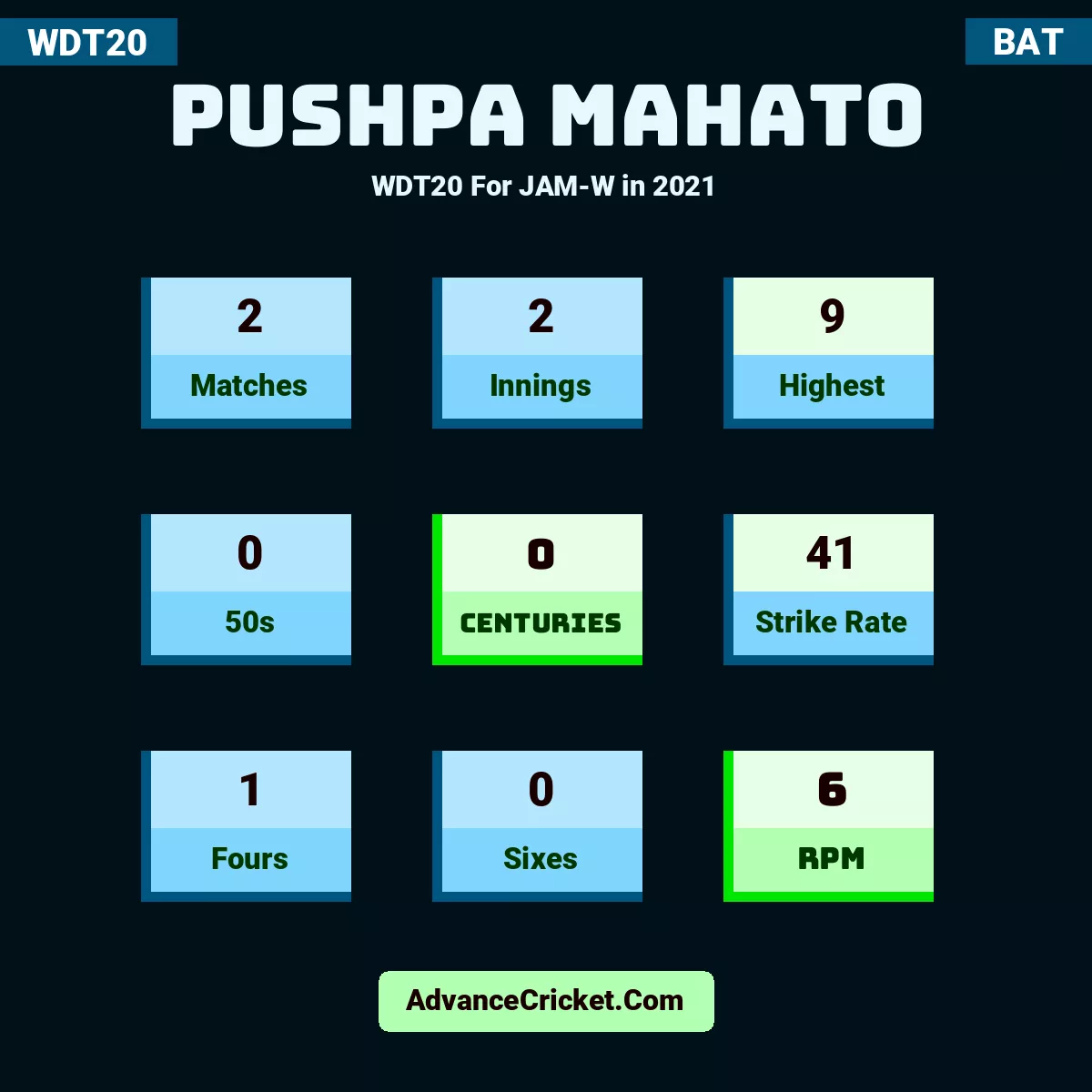 Pushpa Mahato WDT20  For JAM-W in 2021, Pushpa Mahato played 2 matches, scored 9 runs as highest, 0 half-centuries, and 0 centuries, with a strike rate of 41. P.Mahato hit 1 fours and 0 sixes, with an RPM of 6.
