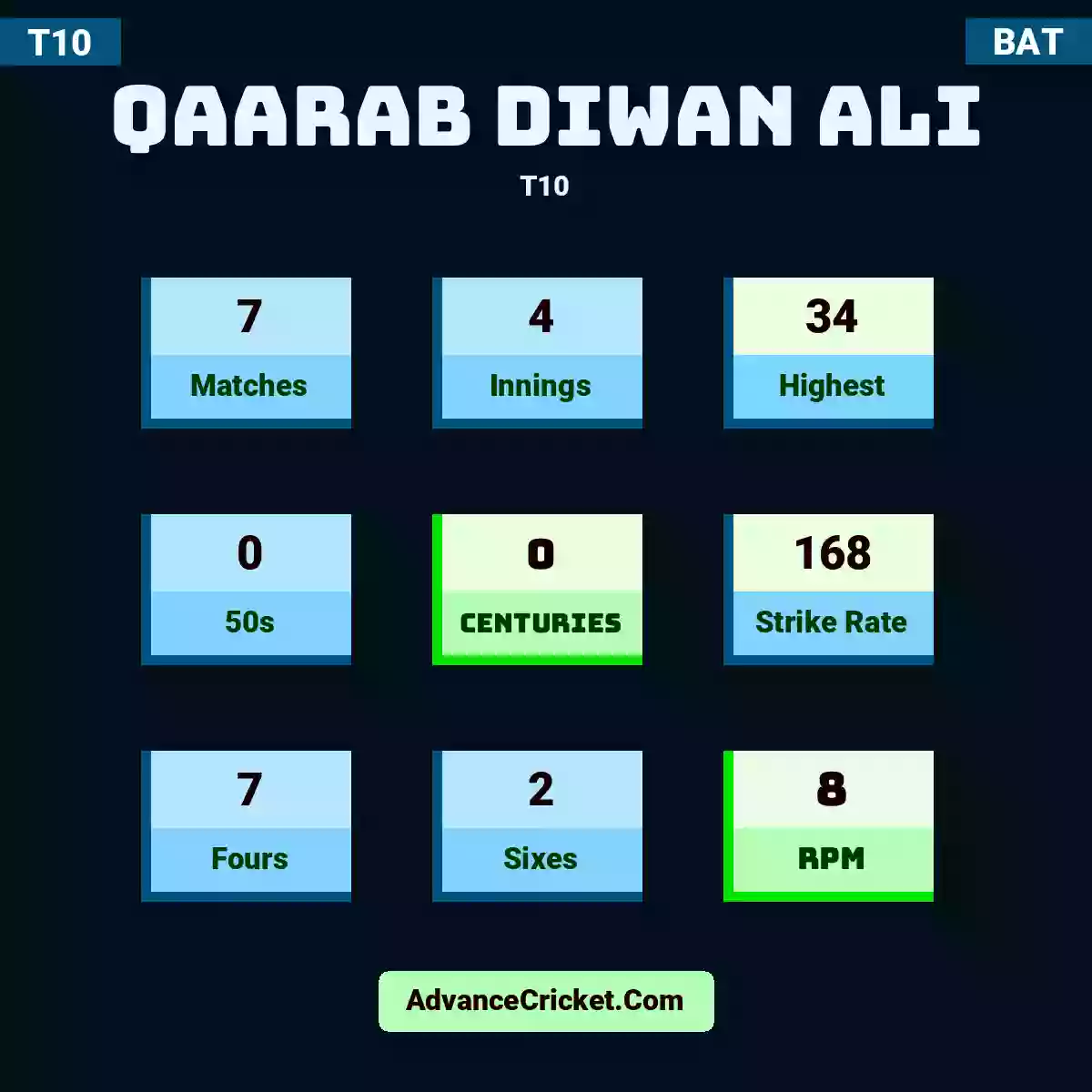 Qaarab Diwan Ali T10 , Qaarab Diwan Ali played 7 matches, scored 34 runs as highest, 0 half-centuries, and 0 centuries, with a strike rate of 168. Q.Diwan.Ali hit 7 fours and 2 sixes, with an RPM of 8.