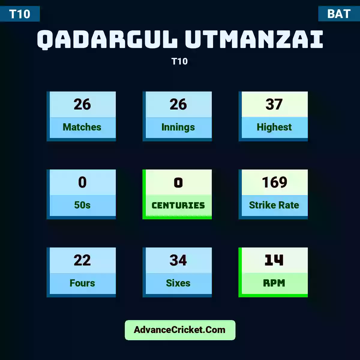 Qadargul Utmanzai T10 , Qadargul Utmanzai played 26 matches, scored 37 runs as highest, 0 half-centuries, and 0 centuries, with a strike rate of 169. Q.Utmanzai hit 22 fours and 34 sixes, with an RPM of 14.