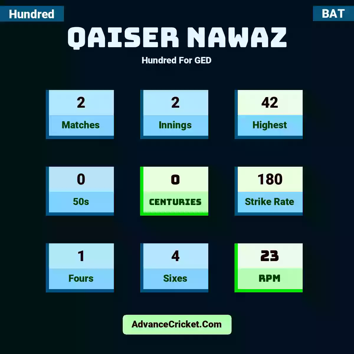 Qaiser Nawaz Hundred  For GED, Qaiser Nawaz played 2 matches, scored 42 runs as highest, 0 half-centuries, and 0 centuries, with a strike rate of 180. Q.Nawaz hit 1 fours and 4 sixes, with an RPM of 23.