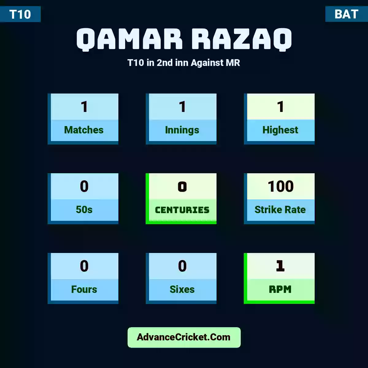 Qamar Razaq T10  in 2nd inn Against MR, Qamar Razaq played 1 matches, scored 1 runs as highest, 0 half-centuries, and 0 centuries, with a strike rate of 100. Q.Razaq hit 0 fours and 0 sixes, with an RPM of 1.