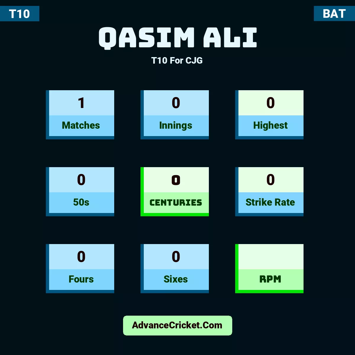 Qasim Ali T10  For CJG, Qasim Ali played 1 matches, scored 0 runs as highest, 0 half-centuries, and 0 centuries, with a strike rate of 0. Q.Ali hit 0 fours and 0 sixes.