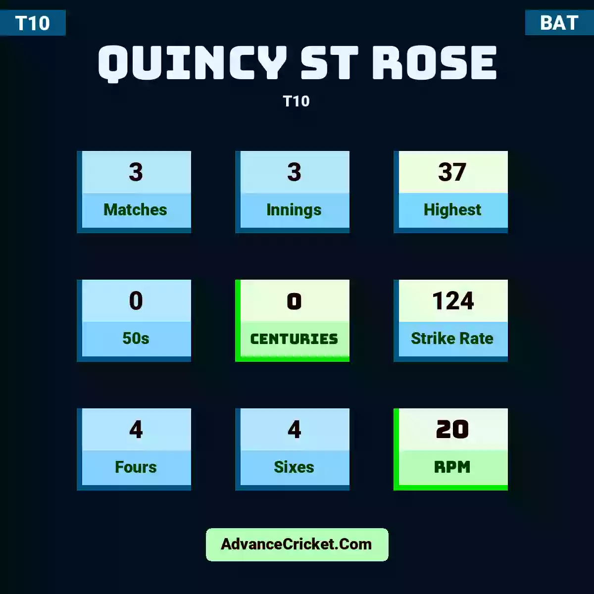Quincy St Rose T10 , Quincy St Rose played 3 matches, scored 37 runs as highest, 0 half-centuries, and 0 centuries, with a strike rate of 124. Q.St Rose hit 4 fours and 4 sixes, with an RPM of 20.