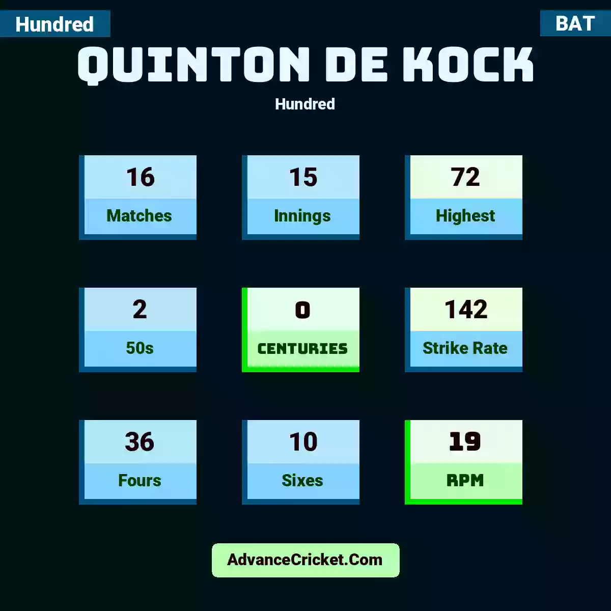 Quinton de Kock Hundred , Quinton de Kock played 16 matches, scored 72 runs as highest, 2 half-centuries, and 0 centuries, with a strike rate of 142. Q.Kock hit 36 fours and 10 sixes, with an RPM of 19.