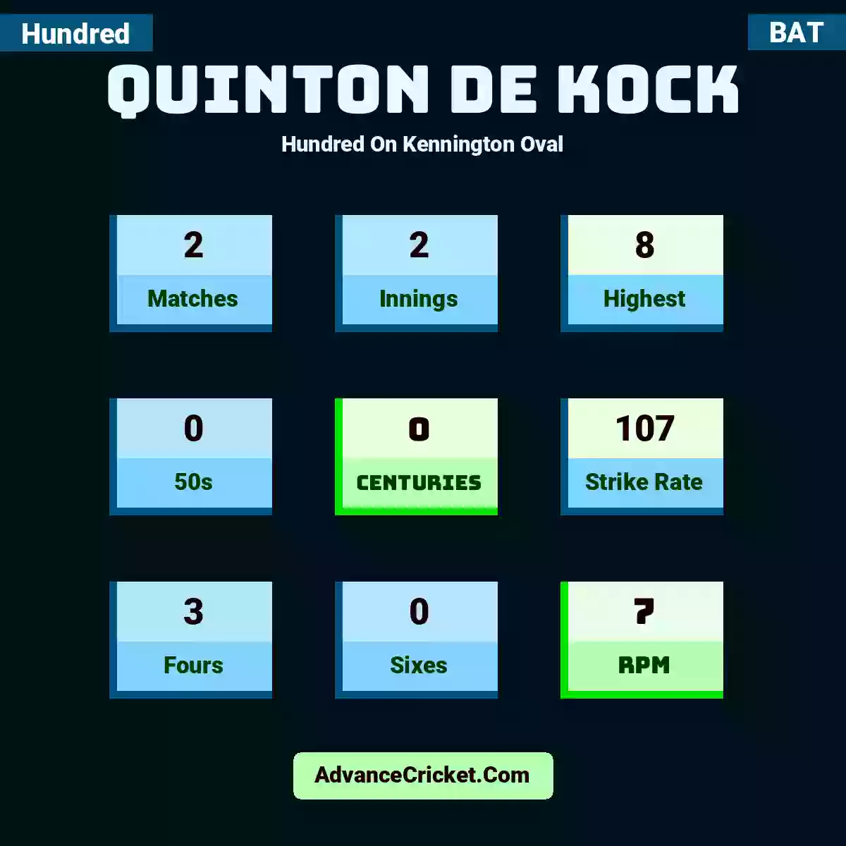 Quinton de Kock Hundred  On Kennington Oval, Quinton de Kock played 2 matches, scored 8 runs as highest, 0 half-centuries, and 0 centuries, with a strike rate of 107. Q.Kock hit 3 fours and 0 sixes, with an RPM of 7.