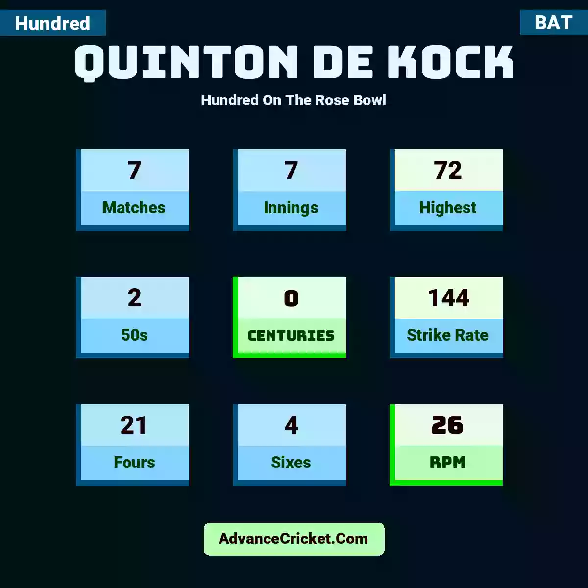 Quinton de Kock Hundred  On The Rose Bowl, Quinton de Kock played 7 matches, scored 72 runs as highest, 2 half-centuries, and 0 centuries, with a strike rate of 144. Q.Kock hit 21 fours and 4 sixes, with an RPM of 26.