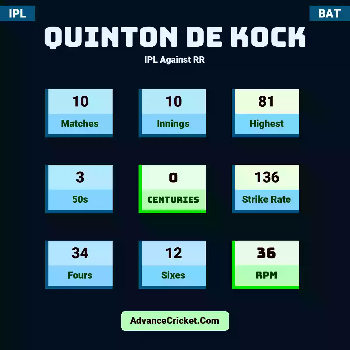 Quinton de Kock IPL  Against RR, Quinton de Kock played 10 matches, scored 81 runs as highest, 3 half-centuries, and 0 centuries, with a strike rate of 136. Q.Kock hit 34 fours and 12 sixes, with an RPM of 36.