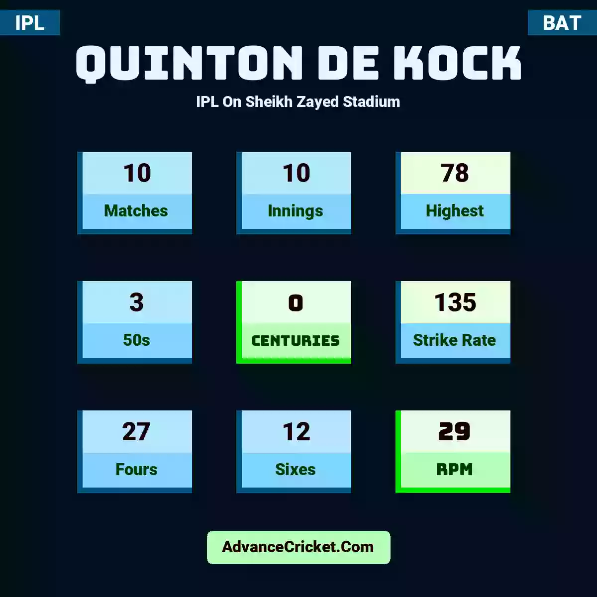 Quinton de Kock IPL  On Sheikh Zayed Stadium, Quinton de Kock played 10 matches, scored 78 runs as highest, 3 half-centuries, and 0 centuries, with a strike rate of 135. Q.Kock hit 27 fours and 12 sixes, with an RPM of 29.