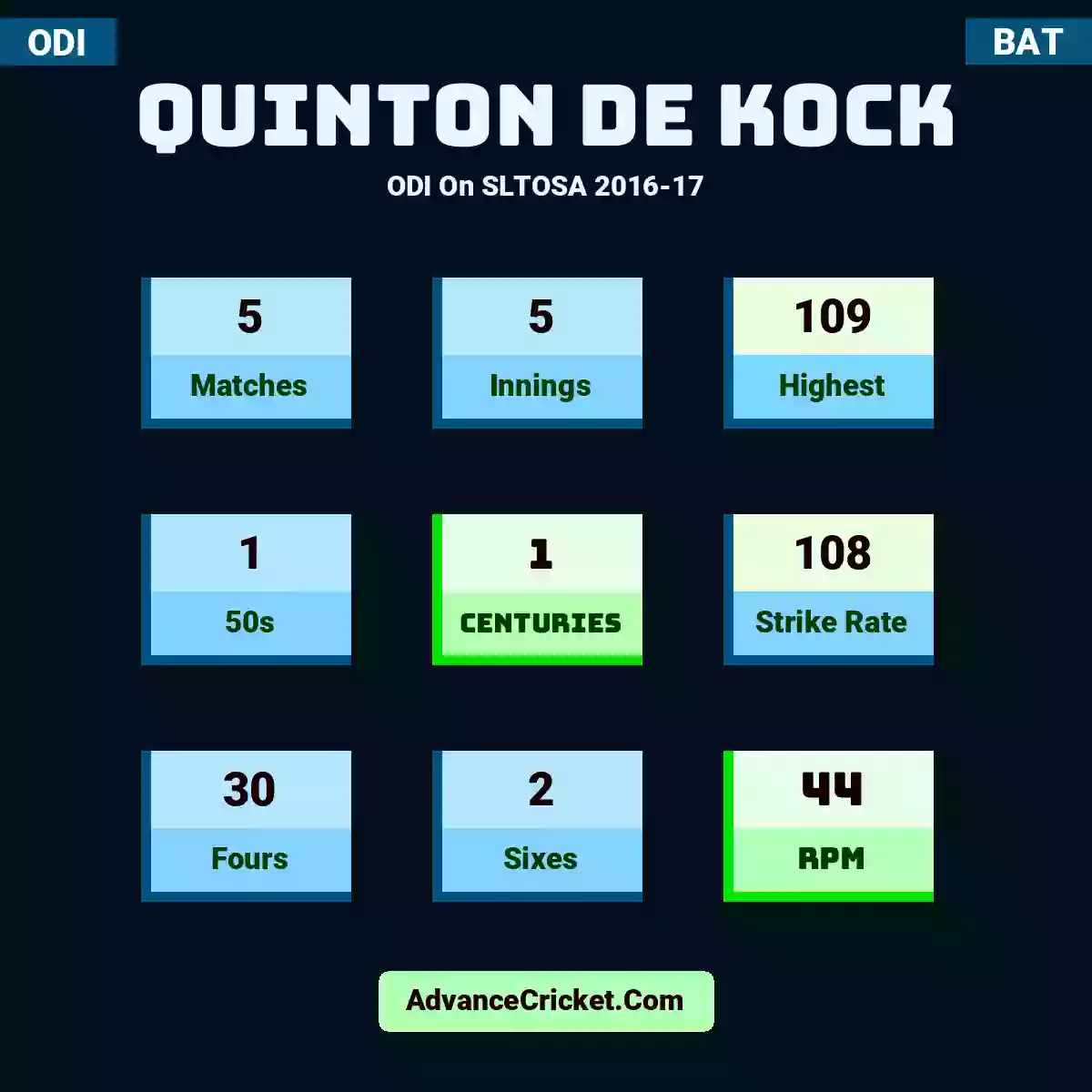 Quinton de Kock ODI  On SLTOSA 2016-17, Quinton de Kock played 5 matches, scored 109 runs as highest, 1 half-centuries, and 1 centuries, with a strike rate of 108. Q.Kock hit 30 fours and 2 sixes, with an RPM of 44.