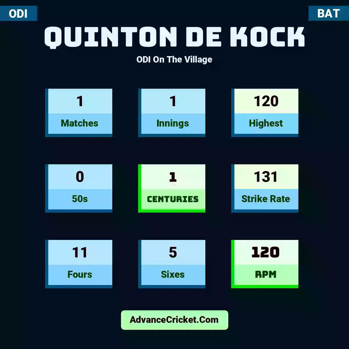 Quinton de Kock ODI  On The Village, Quinton de Kock played 1 matches, scored 120 runs as highest, 0 half-centuries, and 1 centuries, with a strike rate of 131. Q.Kock hit 11 fours and 5 sixes, with an RPM of 120.