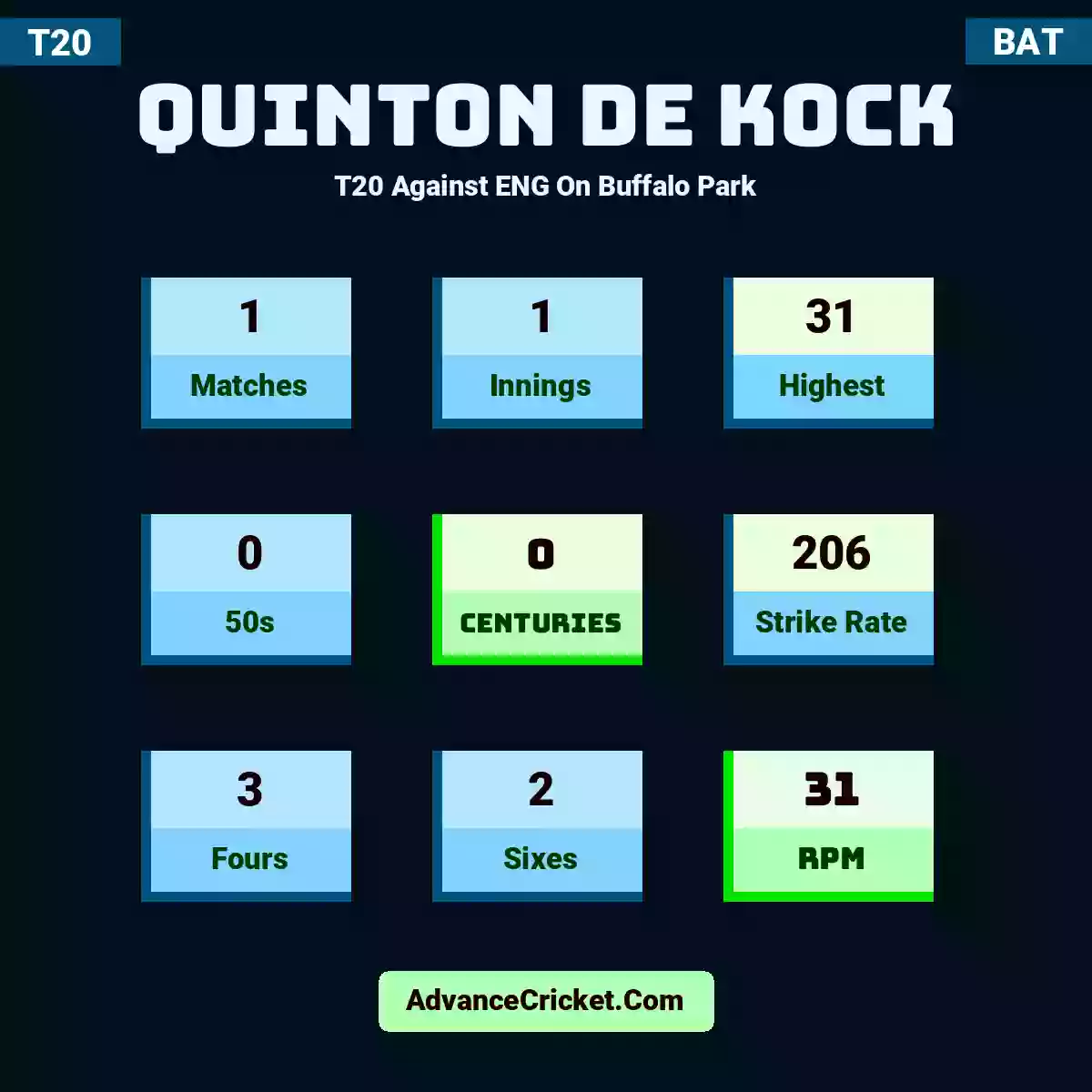Quinton de Kock T20  Against ENG On Buffalo Park, Quinton de Kock played 1 matches, scored 31 runs as highest, 0 half-centuries, and 0 centuries, with a strike rate of 206. Q.Kock hit 3 fours and 2 sixes, with an RPM of 31.