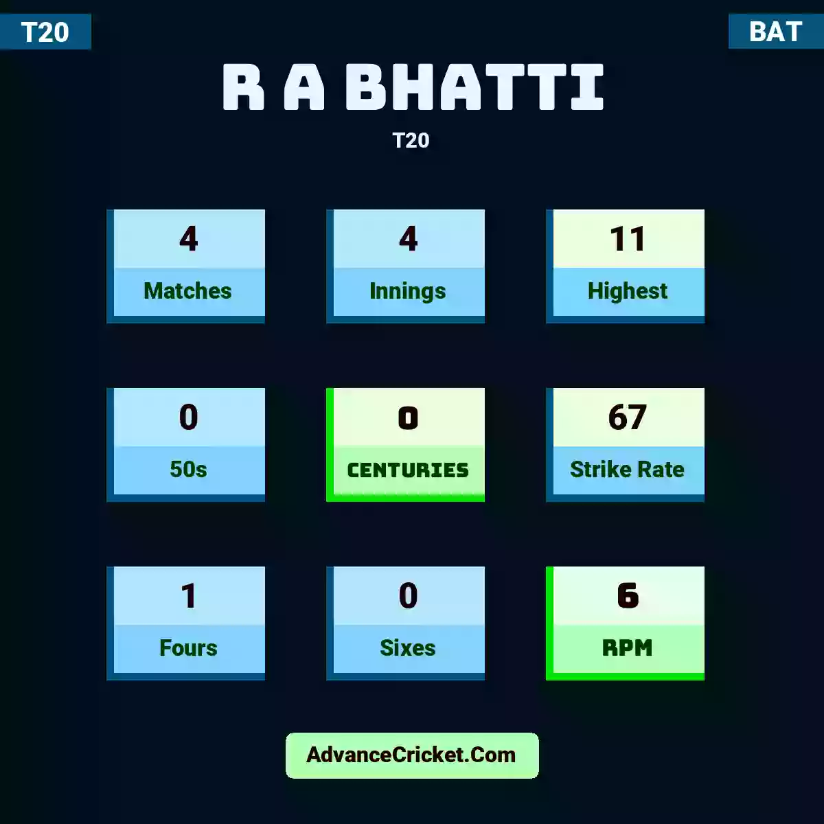 R A Bhatti T20 , R A Bhatti played 4 matches, scored 11 runs as highest, 0 half-centuries, and 0 centuries, with a strike rate of 67. R.Bhatti hit 1 fours and 0 sixes, with an RPM of 6.