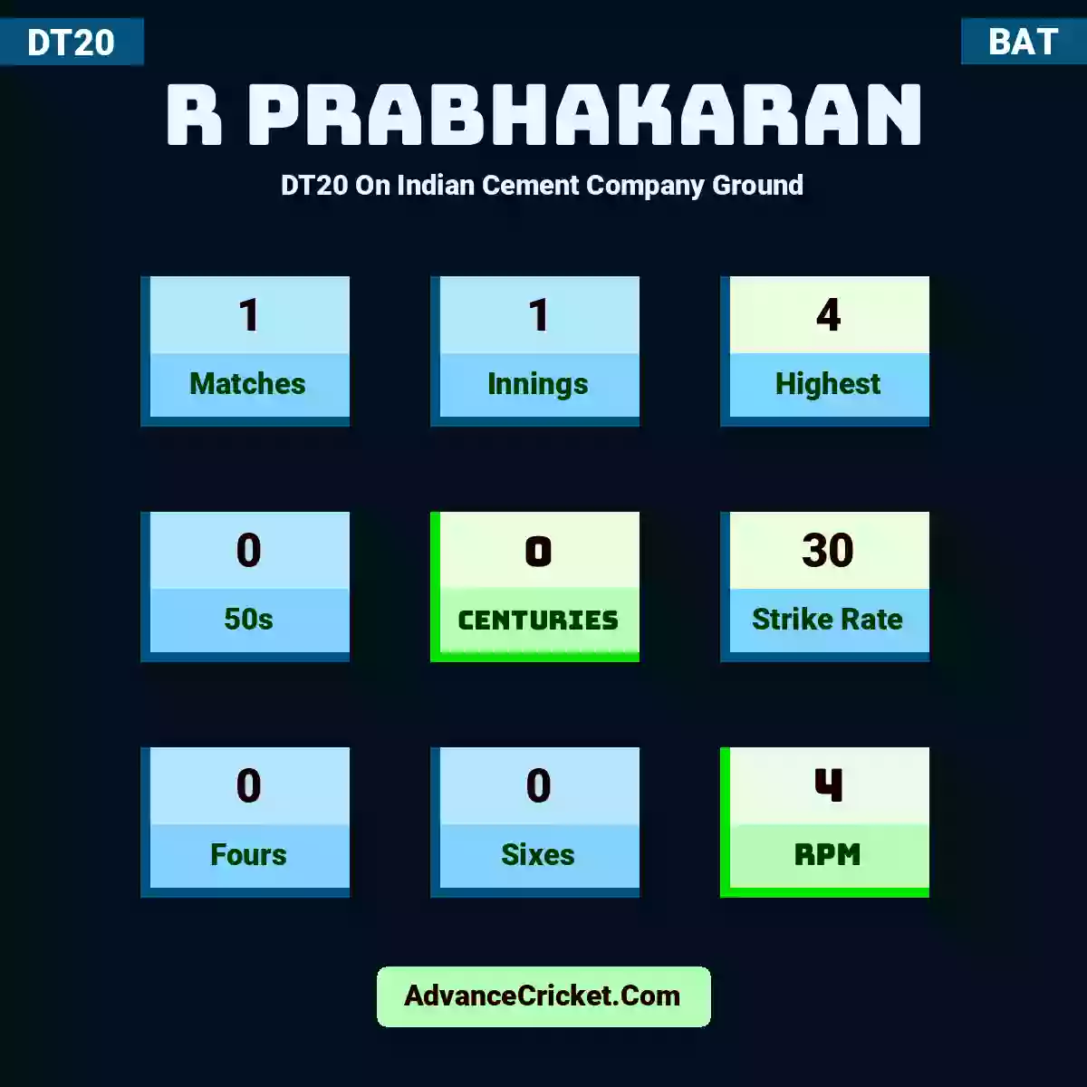 R Prabhakaran DT20  On Indian Cement Company Ground, R Prabhakaran played 1 matches, scored 4 runs as highest, 0 half-centuries, and 0 centuries, with a strike rate of 30. R.Prabhakaran hit 0 fours and 0 sixes, with an RPM of 4.