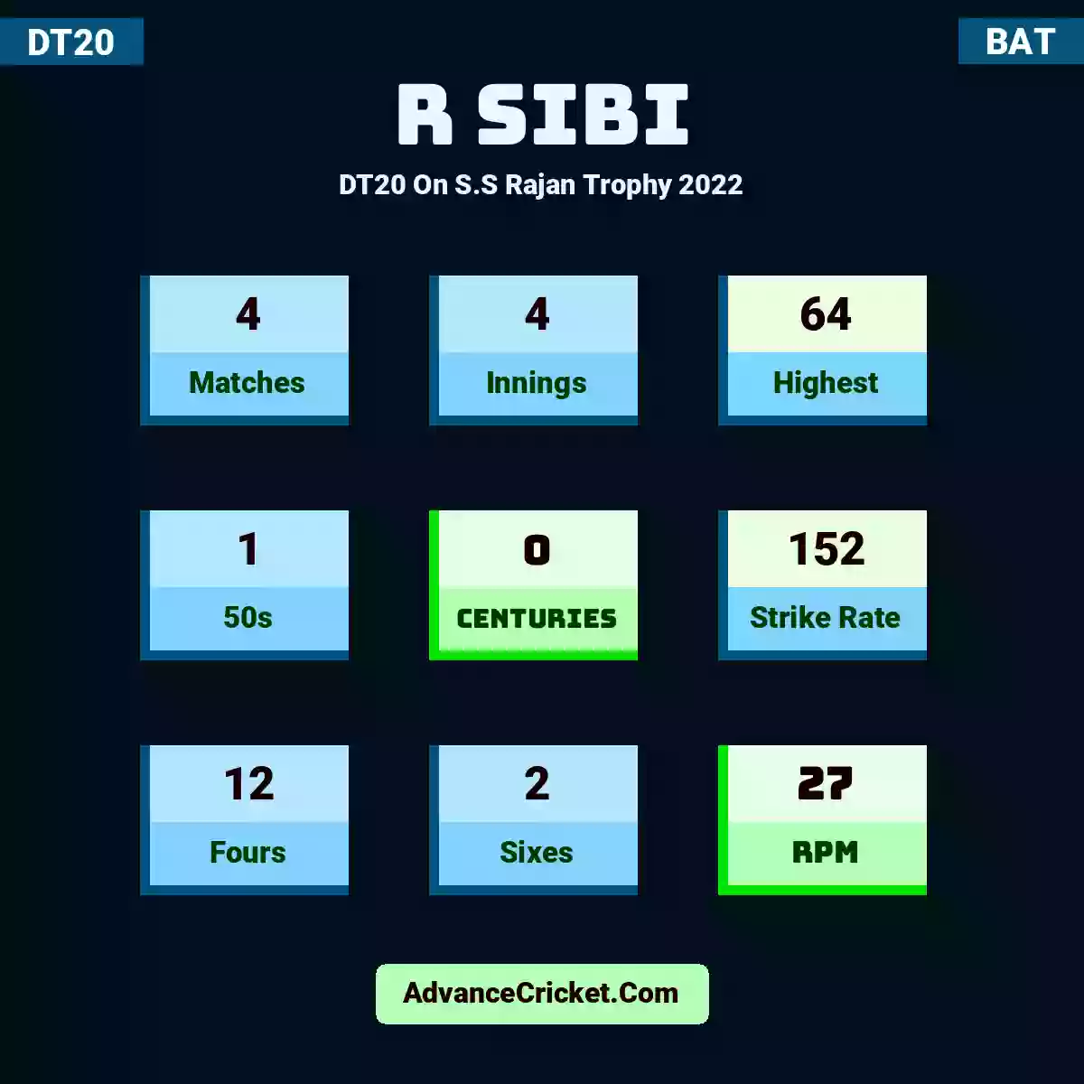 R Sibi DT20  On S.S Rajan Trophy 2022, R Sibi played 4 matches, scored 64 runs as highest, 1 half-centuries, and 0 centuries, with a strike rate of 152. R.Sibi hit 12 fours and 2 sixes, with an RPM of 27.