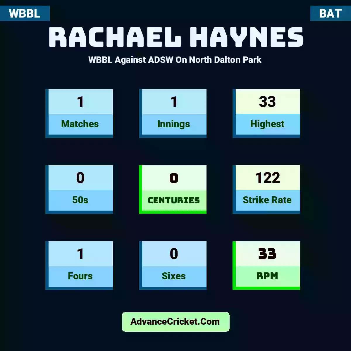 Rachael Haynes WBBL  Against ADSW On North Dalton Park, Rachael Haynes played 1 matches, scored 33 runs as highest, 0 half-centuries, and 0 centuries, with a strike rate of 122. R.Haynes hit 1 fours and 0 sixes, with an RPM of 33.