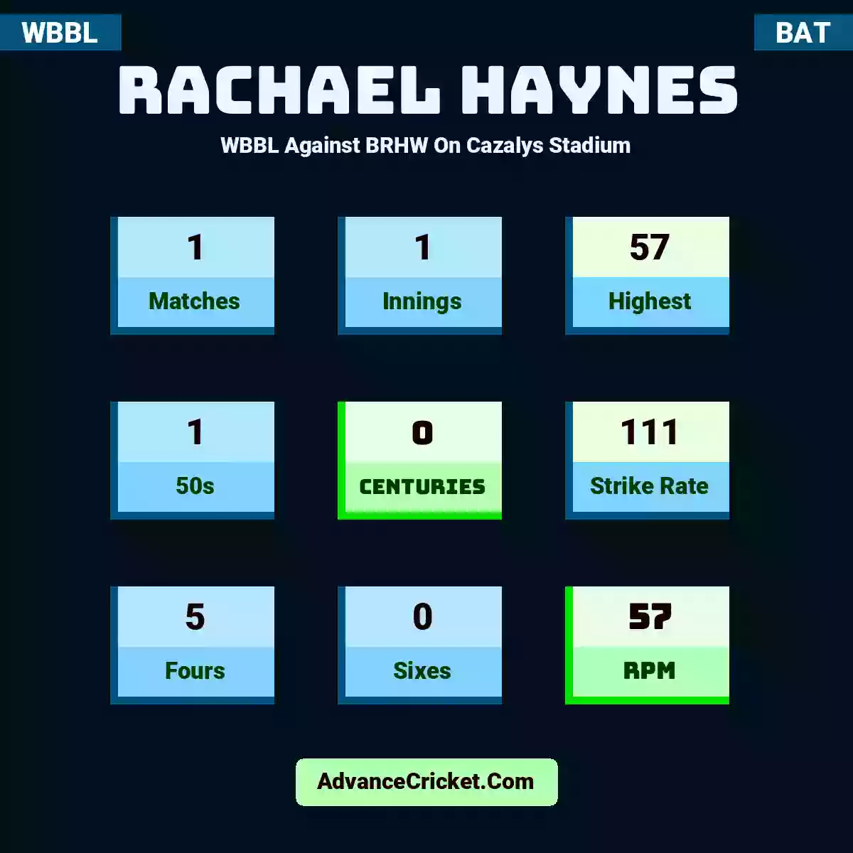 Rachael Haynes WBBL  Against BRHW On Cazalys Stadium, Rachael Haynes played 1 matches, scored 57 runs as highest, 1 half-centuries, and 0 centuries, with a strike rate of 111. R.Haynes hit 5 fours and 0 sixes, with an RPM of 57.