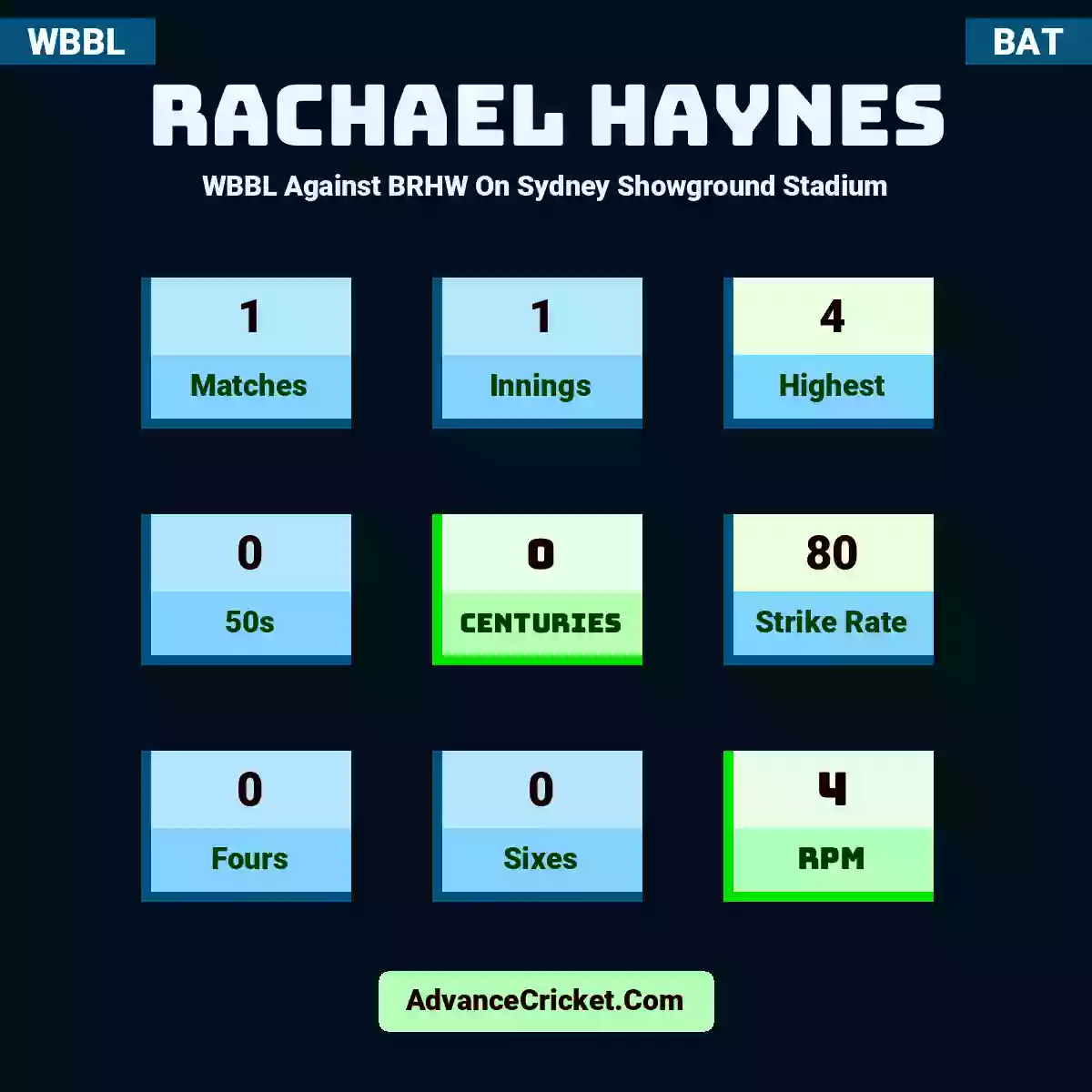 Rachael Haynes WBBL  Against BRHW On Sydney Showground Stadium, Rachael Haynes played 1 matches, scored 4 runs as highest, 0 half-centuries, and 0 centuries, with a strike rate of 80. R.Haynes hit 0 fours and 0 sixes, with an RPM of 4.