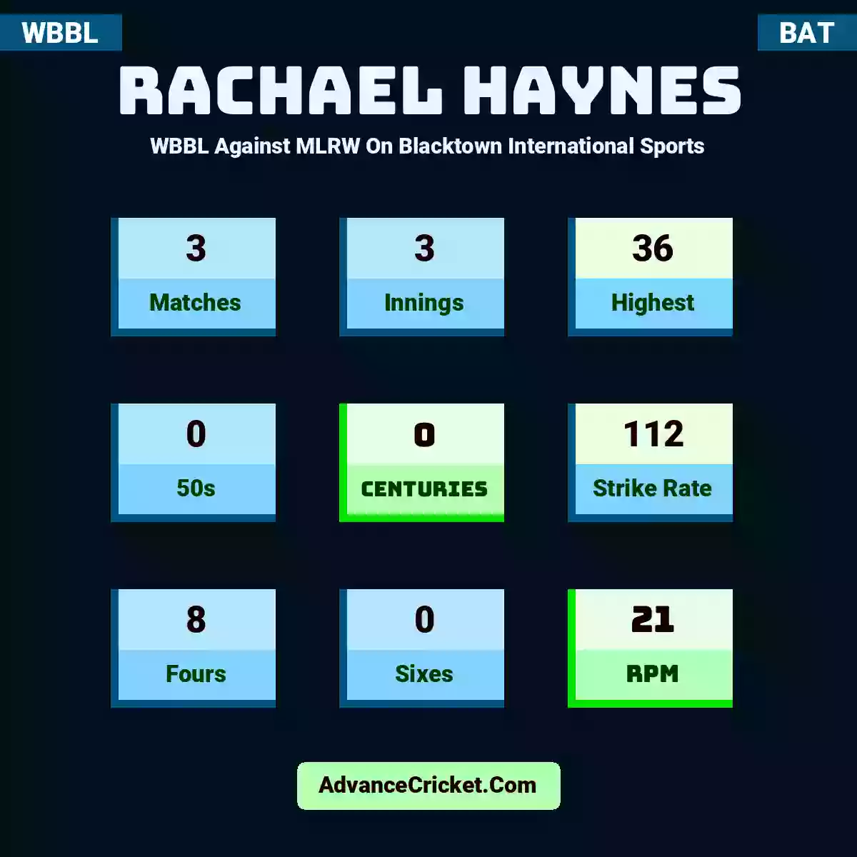 Rachael Haynes WBBL  Against MLRW On Blacktown International Sports, Rachael Haynes played 3 matches, scored 36 runs as highest, 0 half-centuries, and 0 centuries, with a strike rate of 112. R.Haynes hit 8 fours and 0 sixes, with an RPM of 21.