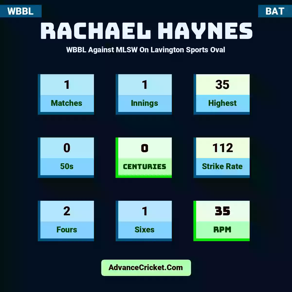 Rachael Haynes WBBL  Against MLSW On Lavington Sports Oval, Rachael Haynes played 1 matches, scored 35 runs as highest, 0 half-centuries, and 0 centuries, with a strike rate of 112. R.Haynes hit 2 fours and 1 sixes, with an RPM of 35.