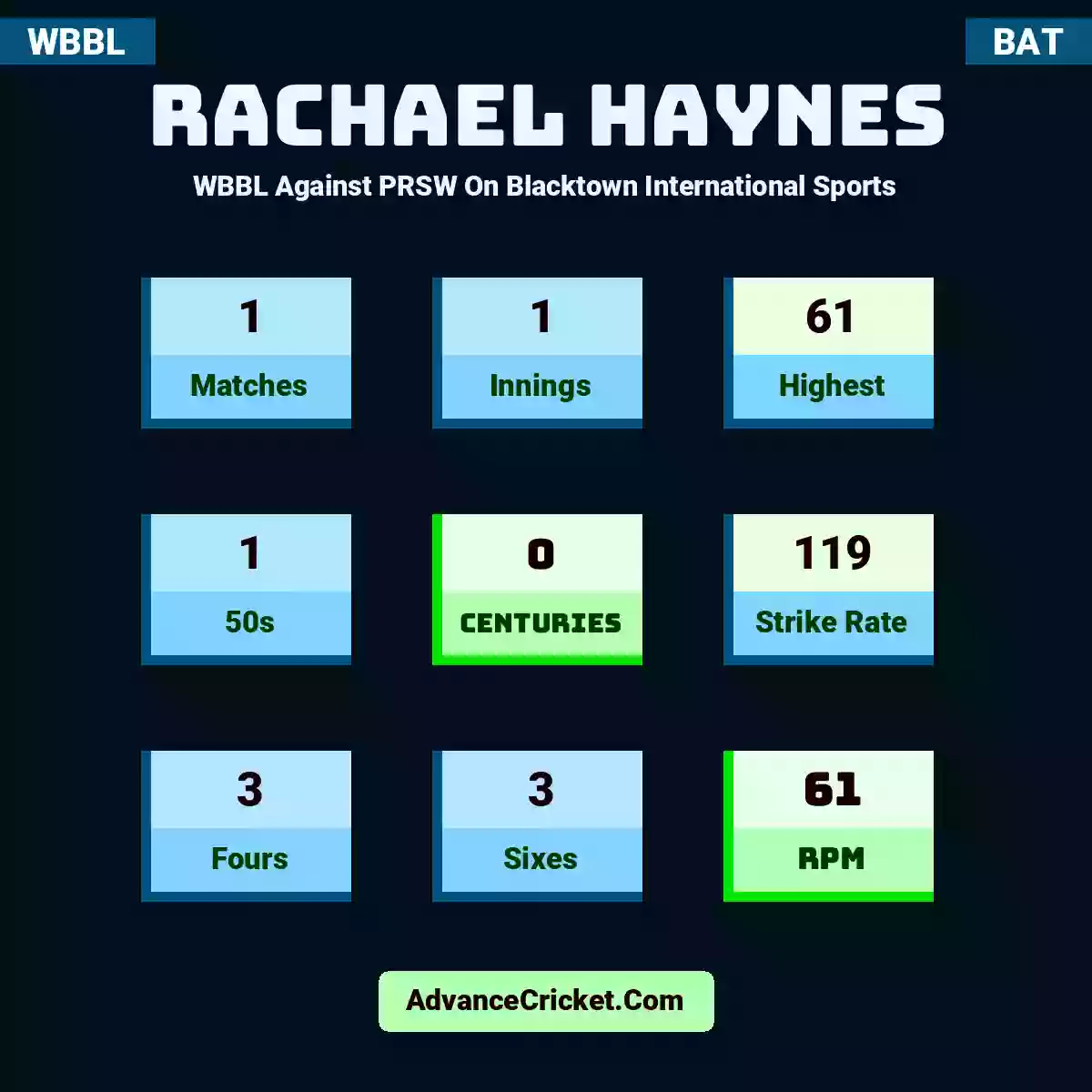 Rachael Haynes WBBL  Against PRSW On Blacktown International Sports, Rachael Haynes played 1 matches, scored 61 runs as highest, 1 half-centuries, and 0 centuries, with a strike rate of 119. R.Haynes hit 3 fours and 3 sixes, with an RPM of 61.