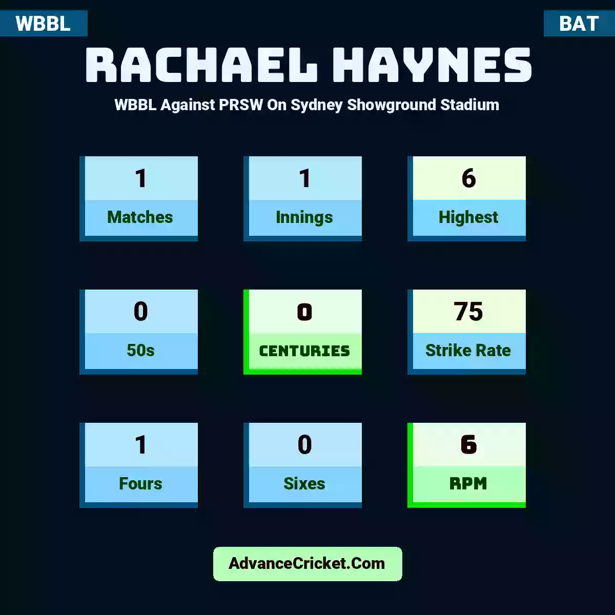 Rachael Haynes WBBL  Against PRSW On Sydney Showground Stadium, Rachael Haynes played 1 matches, scored 6 runs as highest, 0 half-centuries, and 0 centuries, with a strike rate of 75. R.Haynes hit 1 fours and 0 sixes, with an RPM of 6.