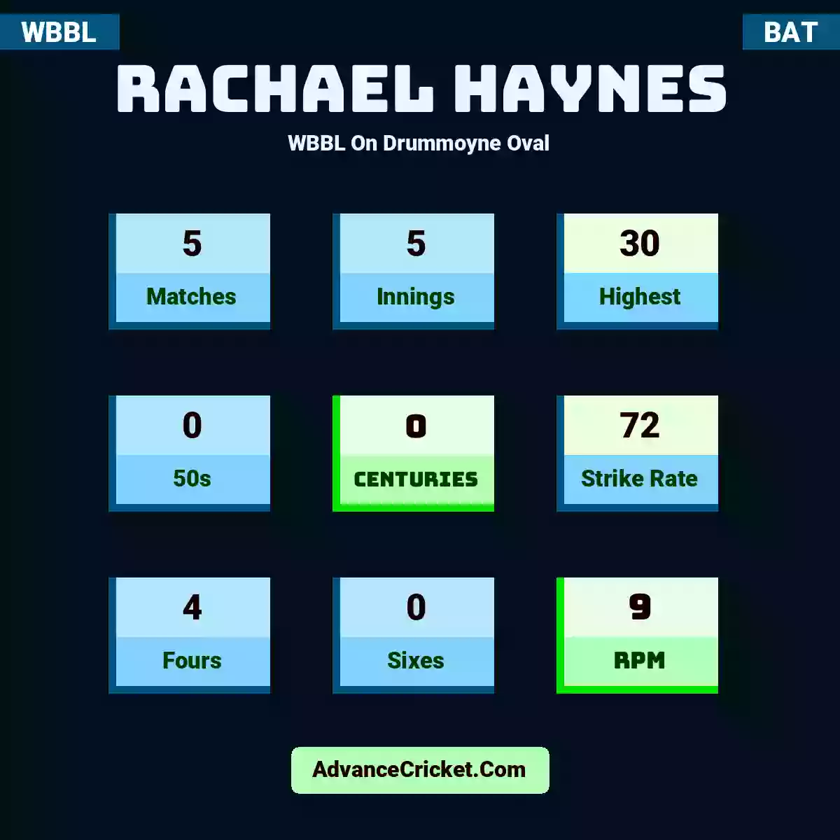 Rachael Haynes WBBL  On Drummoyne Oval, Rachael Haynes played 5 matches, scored 30 runs as highest, 0 half-centuries, and 0 centuries, with a strike rate of 72. R.Haynes hit 4 fours and 0 sixes, with an RPM of 9.