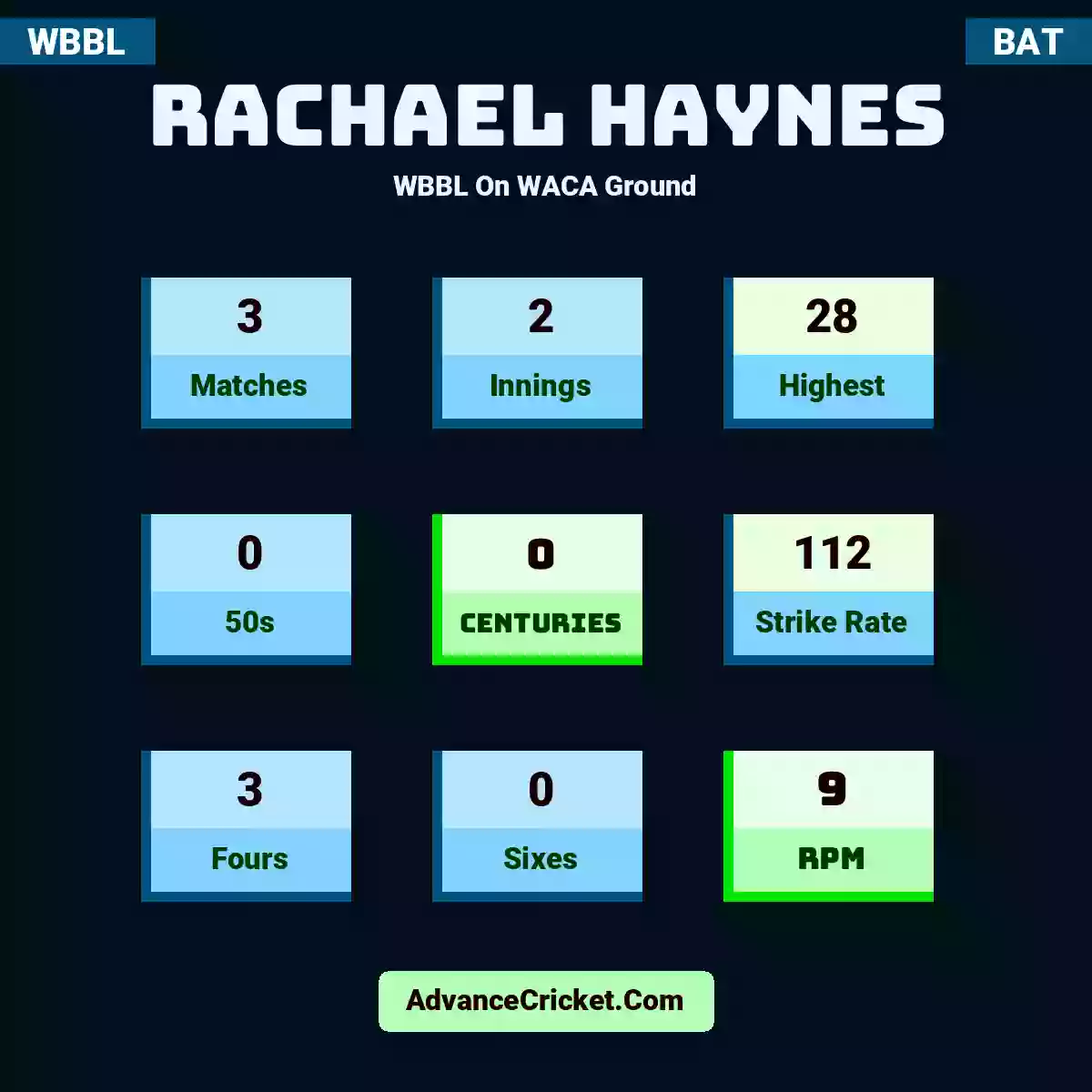 Rachael Haynes WBBL  On WACA Ground, Rachael Haynes played 3 matches, scored 28 runs as highest, 0 half-centuries, and 0 centuries, with a strike rate of 112. R.Haynes hit 3 fours and 0 sixes, with an RPM of 9.
