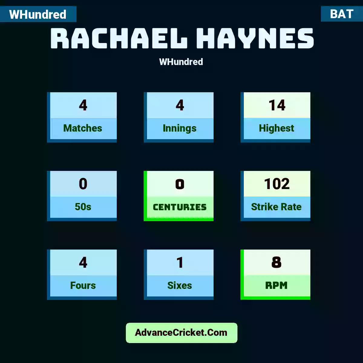 Rachael Haynes WHundred , Rachael Haynes played 4 matches, scored 14 runs as highest, 0 half-centuries, and 0 centuries, with a strike rate of 102. R.Haynes hit 4 fours and 1 sixes, with an RPM of 8.