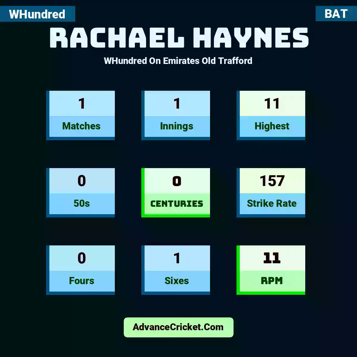 Rachael Haynes WHundred  On Emirates Old Trafford, Rachael Haynes played 1 matches, scored 11 runs as highest, 0 half-centuries, and 0 centuries, with a strike rate of 157. R.Haynes hit 0 fours and 1 sixes, with an RPM of 11.
