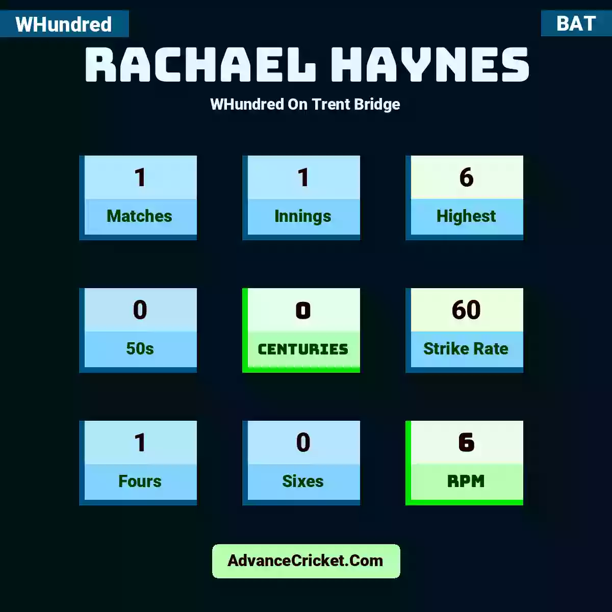 Rachael Haynes WHundred  On Trent Bridge, Rachael Haynes played 1 matches, scored 6 runs as highest, 0 half-centuries, and 0 centuries, with a strike rate of 60. R.Haynes hit 1 fours and 0 sixes, with an RPM of 6.