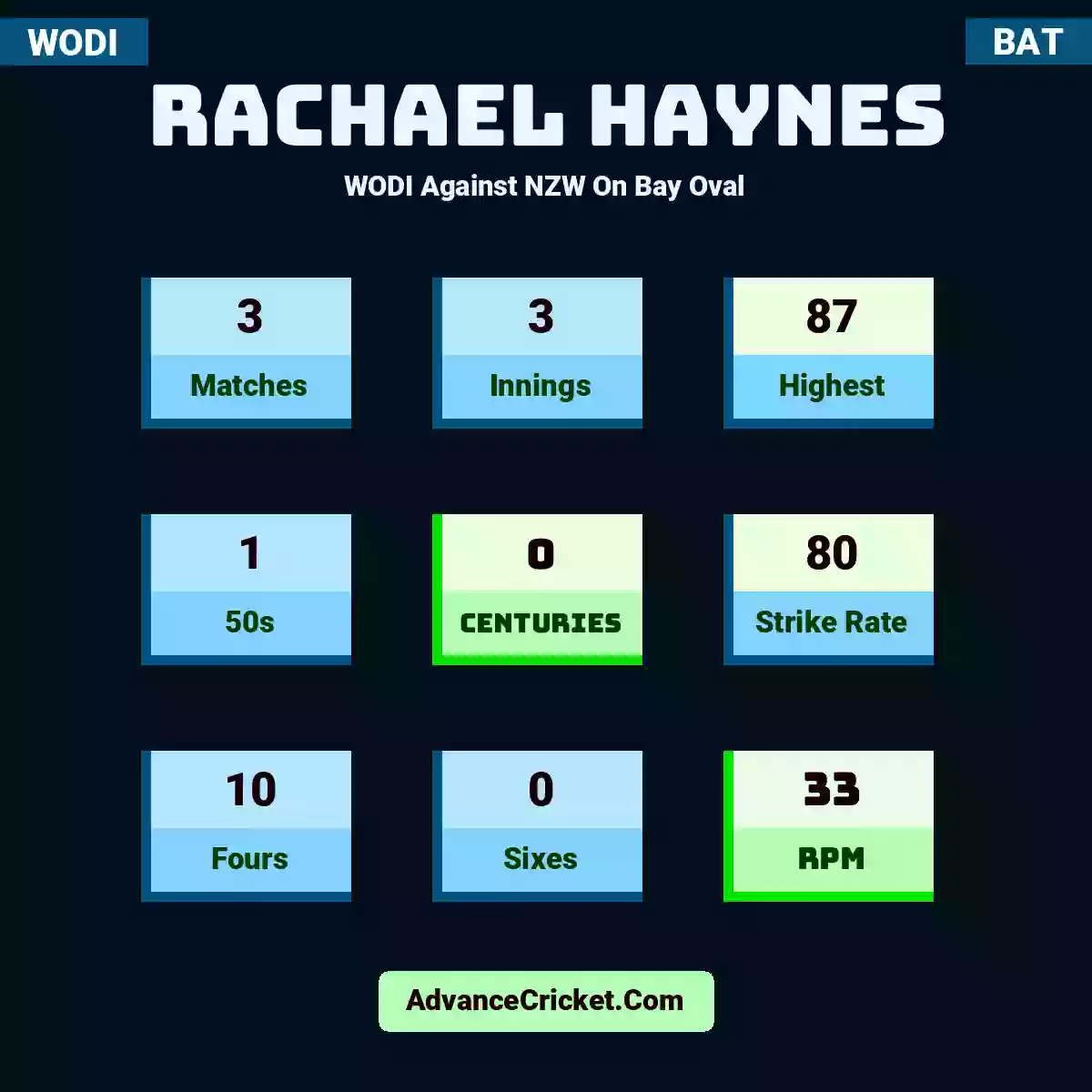 Rachael Haynes WODI  Against NZW On Bay Oval, Rachael Haynes played 3 matches, scored 87 runs as highest, 1 half-centuries, and 0 centuries, with a strike rate of 80. R.Haynes hit 10 fours and 0 sixes, with an RPM of 33.