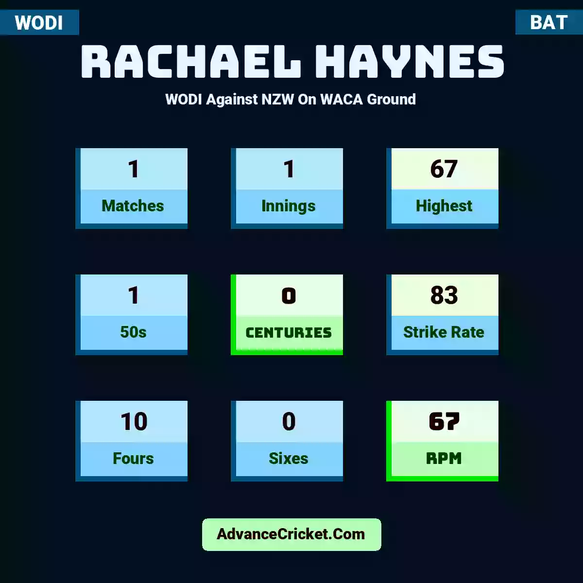 Rachael Haynes WODI  Against NZW On WACA Ground, Rachael Haynes played 1 matches, scored 67 runs as highest, 1 half-centuries, and 0 centuries, with a strike rate of 83. R.Haynes hit 10 fours and 0 sixes, with an RPM of 67.