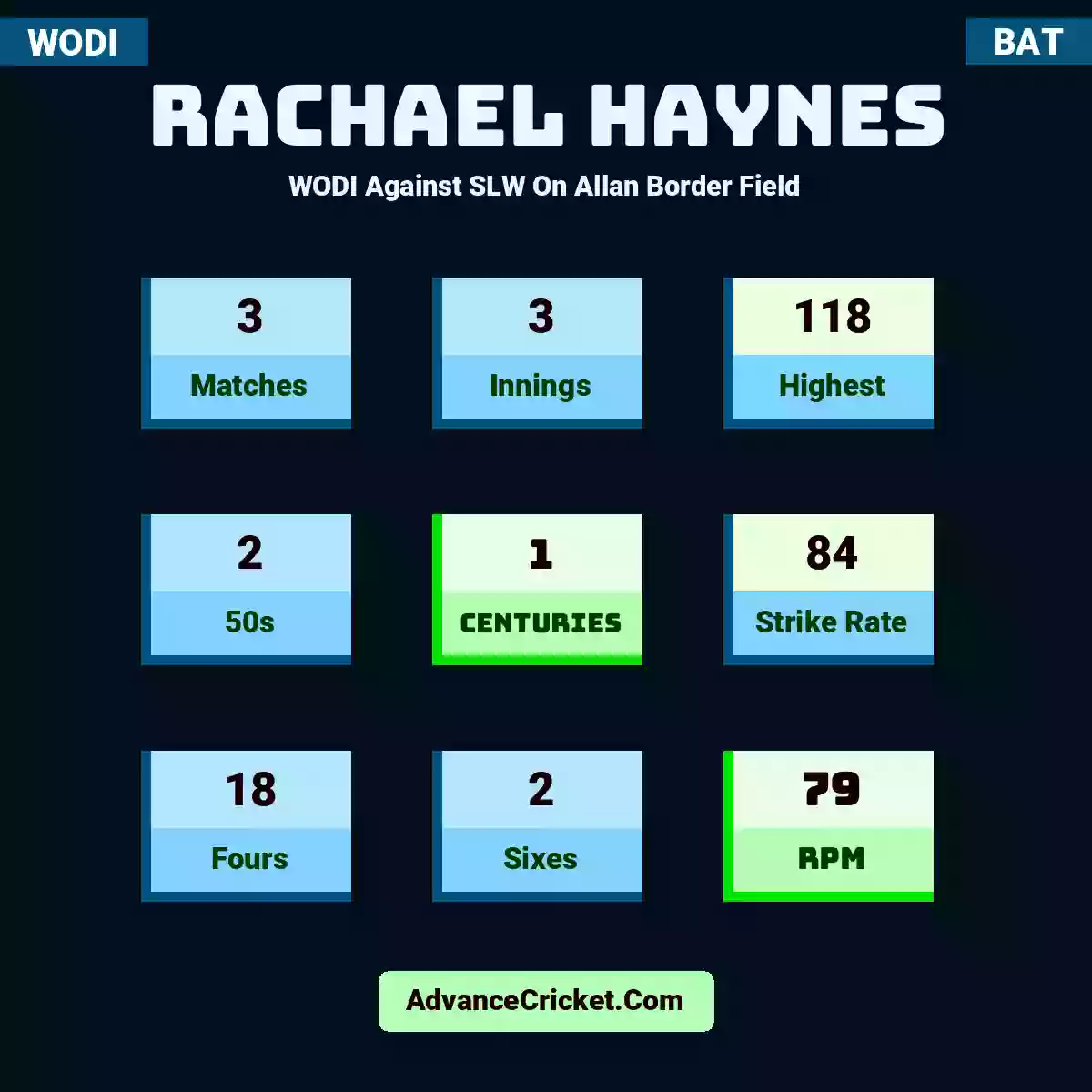 Rachael Haynes WODI  Against SLW On Allan Border Field, Rachael Haynes played 3 matches, scored 118 runs as highest, 2 half-centuries, and 1 centuries, with a strike rate of 84. R.Haynes hit 18 fours and 2 sixes, with an RPM of 79.