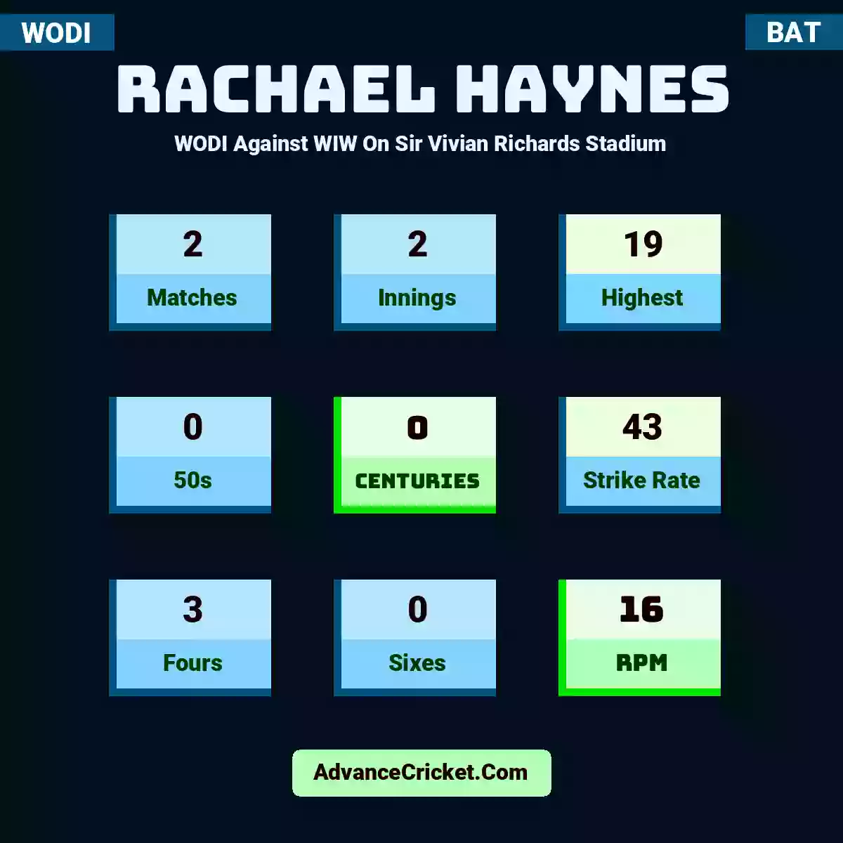 Rachael Haynes WODI  Against WIW On Sir Vivian Richards Stadium, Rachael Haynes played 2 matches, scored 19 runs as highest, 0 half-centuries, and 0 centuries, with a strike rate of 43. R.Haynes hit 3 fours and 0 sixes, with an RPM of 16.