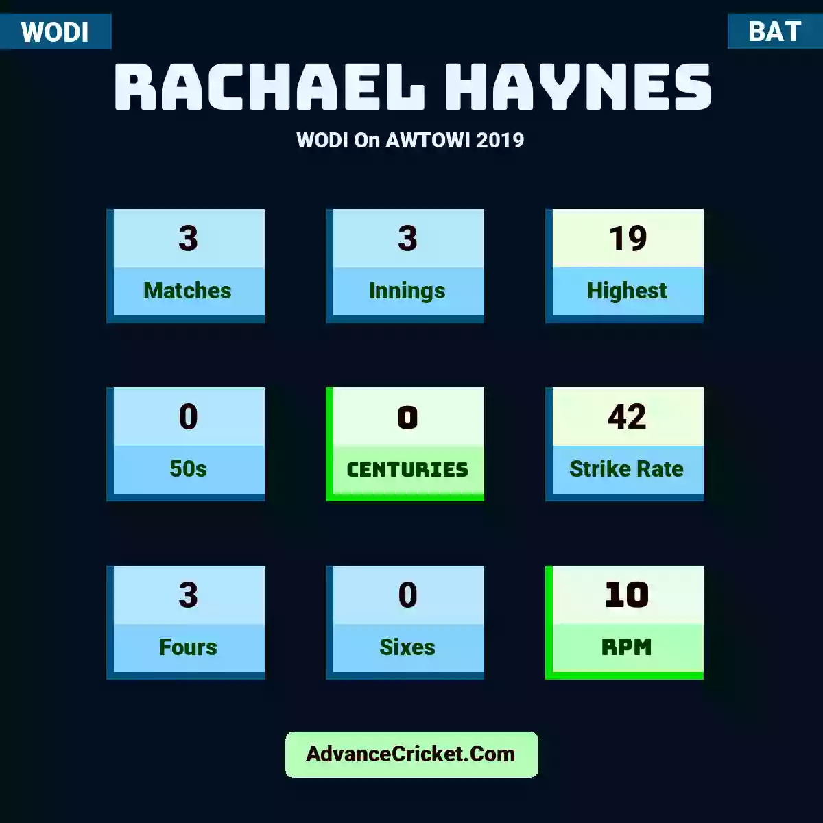 Rachael Haynes WODI  On AWTOWI 2019, Rachael Haynes played 3 matches, scored 19 runs as highest, 0 half-centuries, and 0 centuries, with a strike rate of 42. R.Haynes hit 3 fours and 0 sixes, with an RPM of 10.