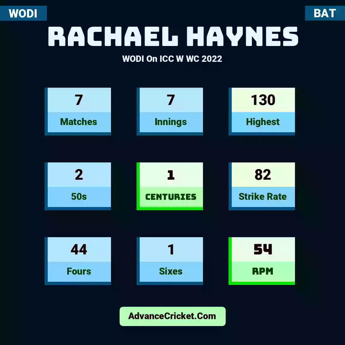 Rachael Haynes WODI  On ICC W WC 2022, Rachael Haynes played 7 matches, scored 130 runs as highest, 2 half-centuries, and 1 centuries, with a strike rate of 82. R.Haynes hit 44 fours and 1 sixes, with an RPM of 54.