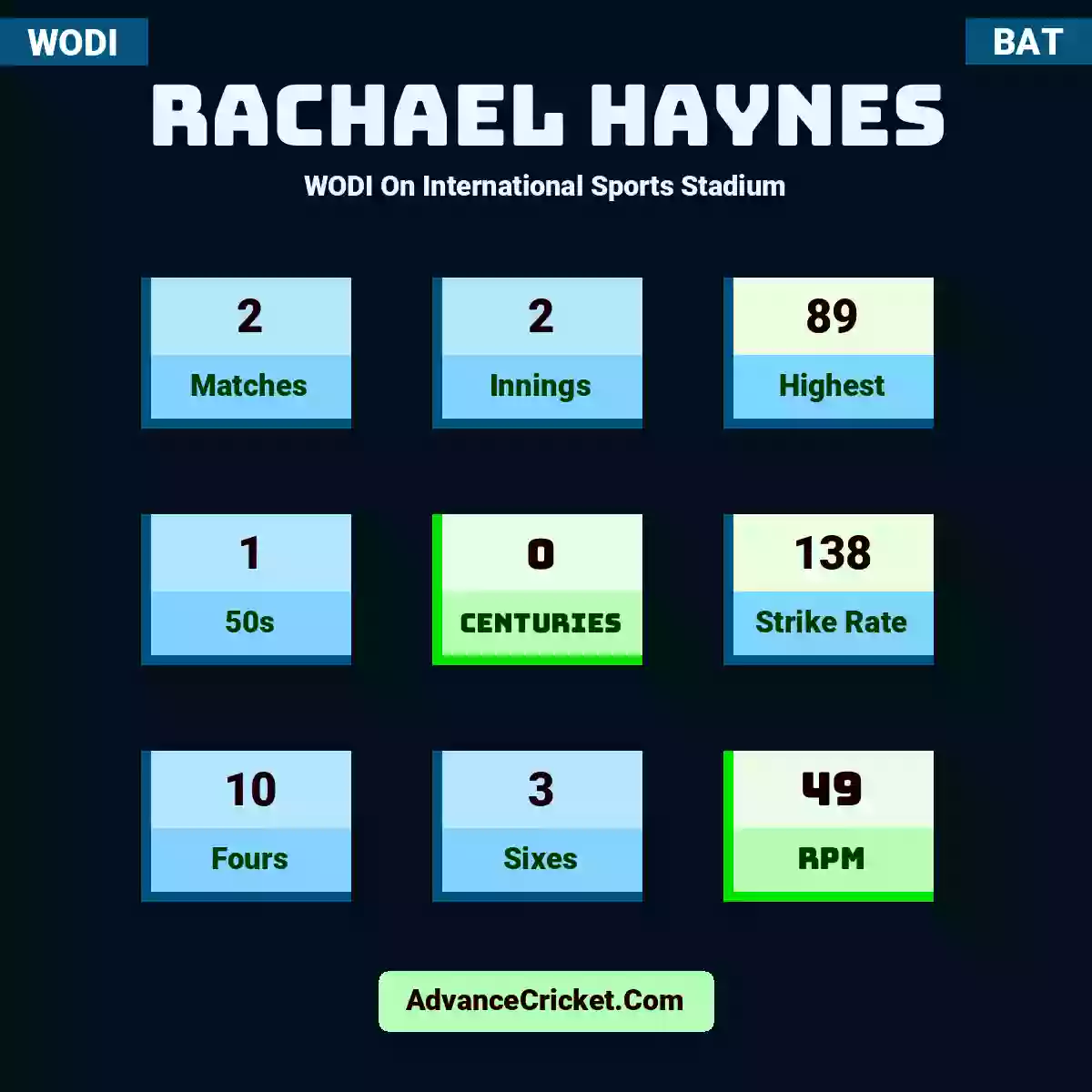 Rachael Haynes WODI  On International Sports Stadium, Rachael Haynes played 2 matches, scored 89 runs as highest, 1 half-centuries, and 0 centuries, with a strike rate of 138. R.Haynes hit 10 fours and 3 sixes, with an RPM of 49.
