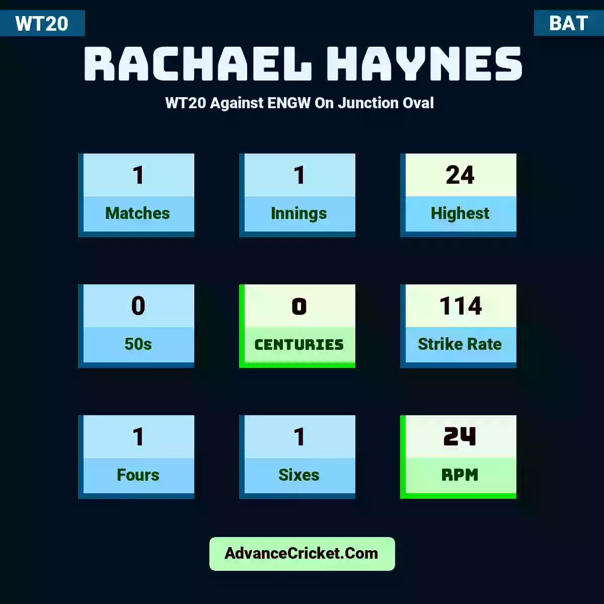 Rachael Haynes WT20  Against ENGW On Junction Oval , Rachael Haynes played 1 matches, scored 24 runs as highest, 0 half-centuries, and 0 centuries, with a strike rate of 114. R.Haynes hit 1 fours and 1 sixes, with an RPM of 24.